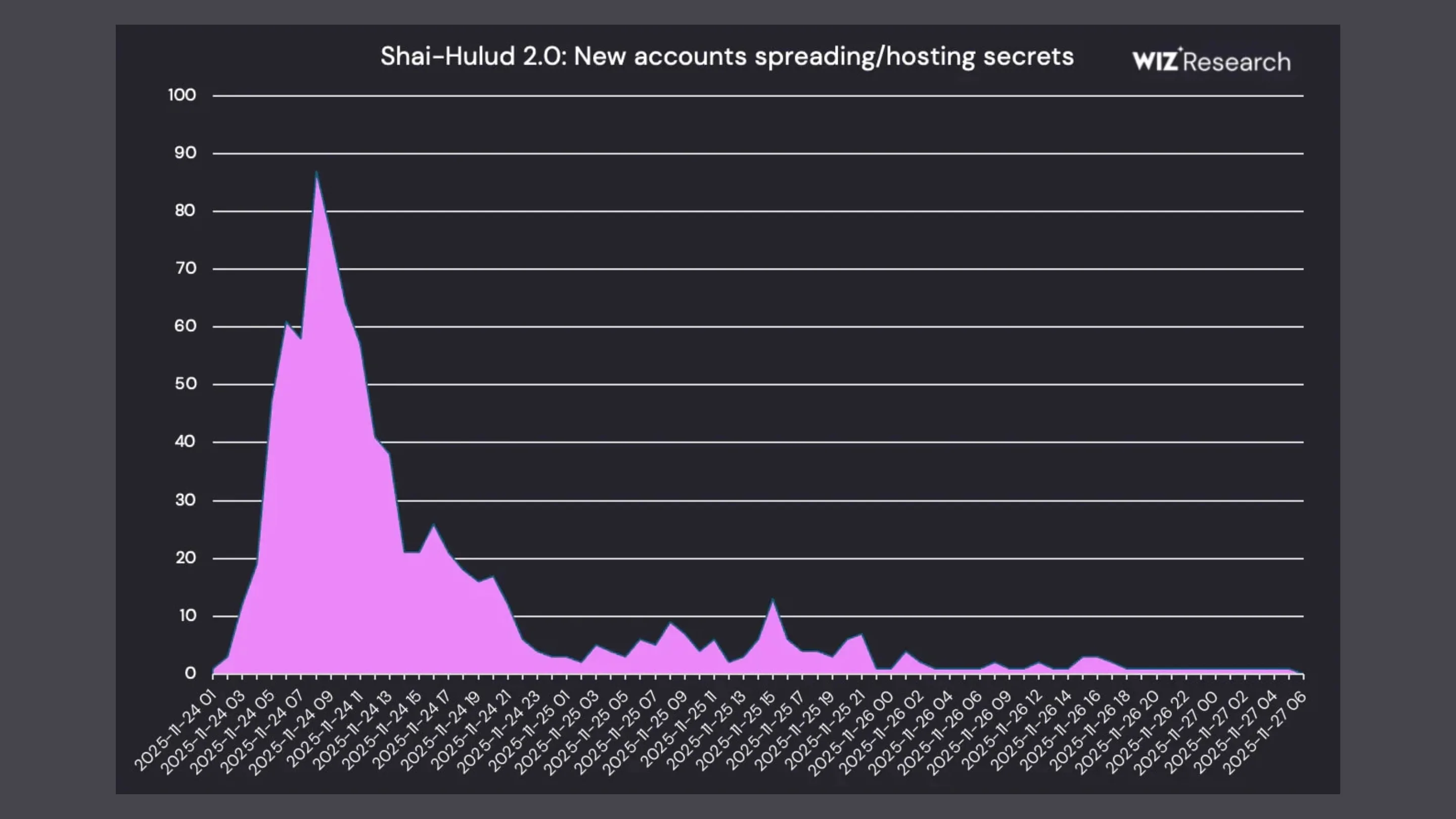 ahTr2eM8 shai hulud 2 ataque seguranca npm github