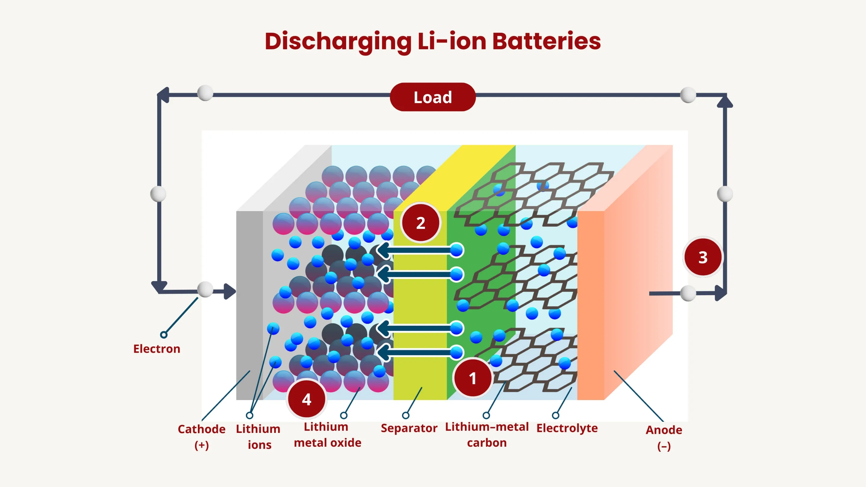 Um ciclo típico de descarga de bateria de íon-lítio