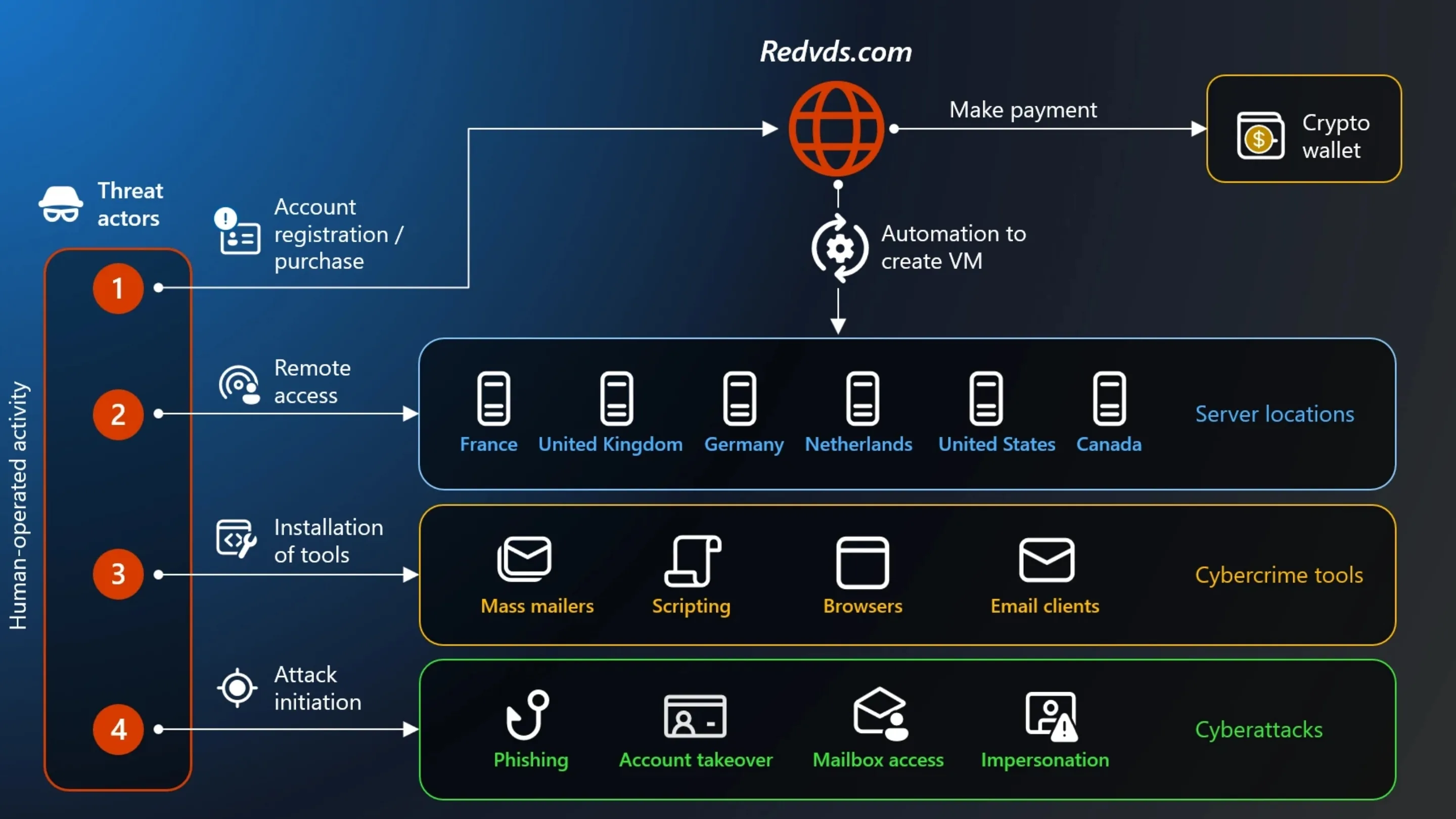 Infraestrutura RedVDS (Microsoft)