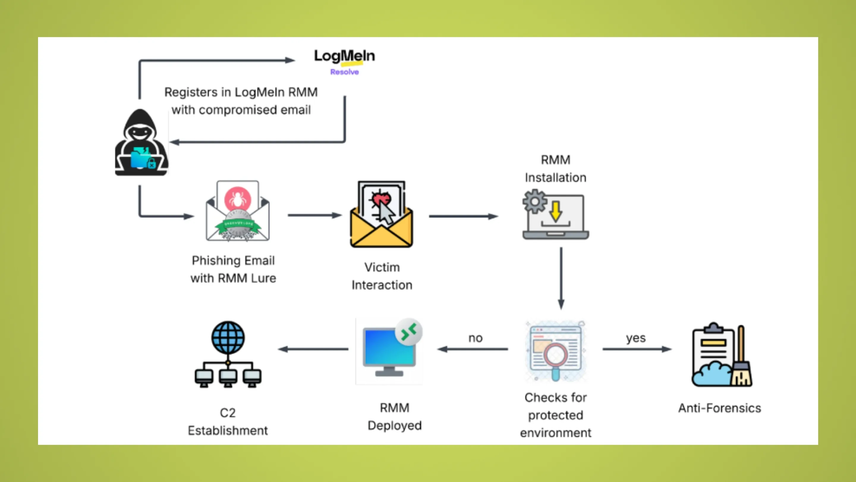 Phishing LogMein