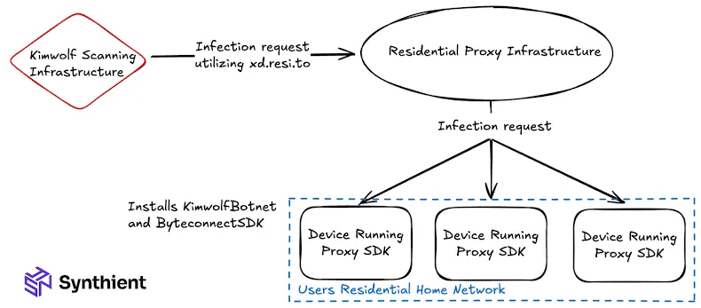 Sua TV Box pode estar atacando sites: botnet Kimwolf infecta mais de 2 milhões de Androids 2 n3w6WB5y image