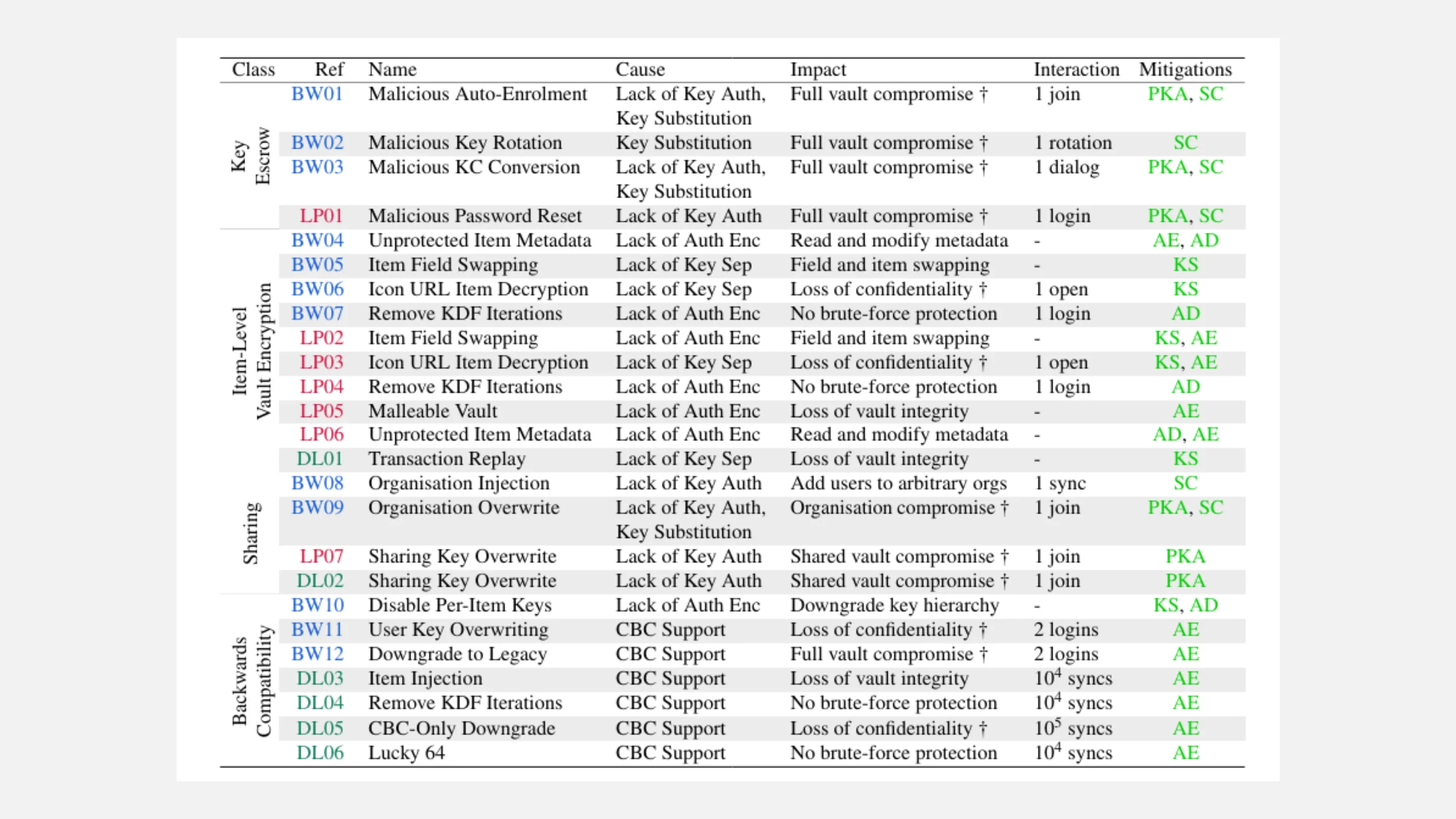 Resumo dos ataques (BW significa Bitwarden, LP significa LastPass e DL significa Dashlane)