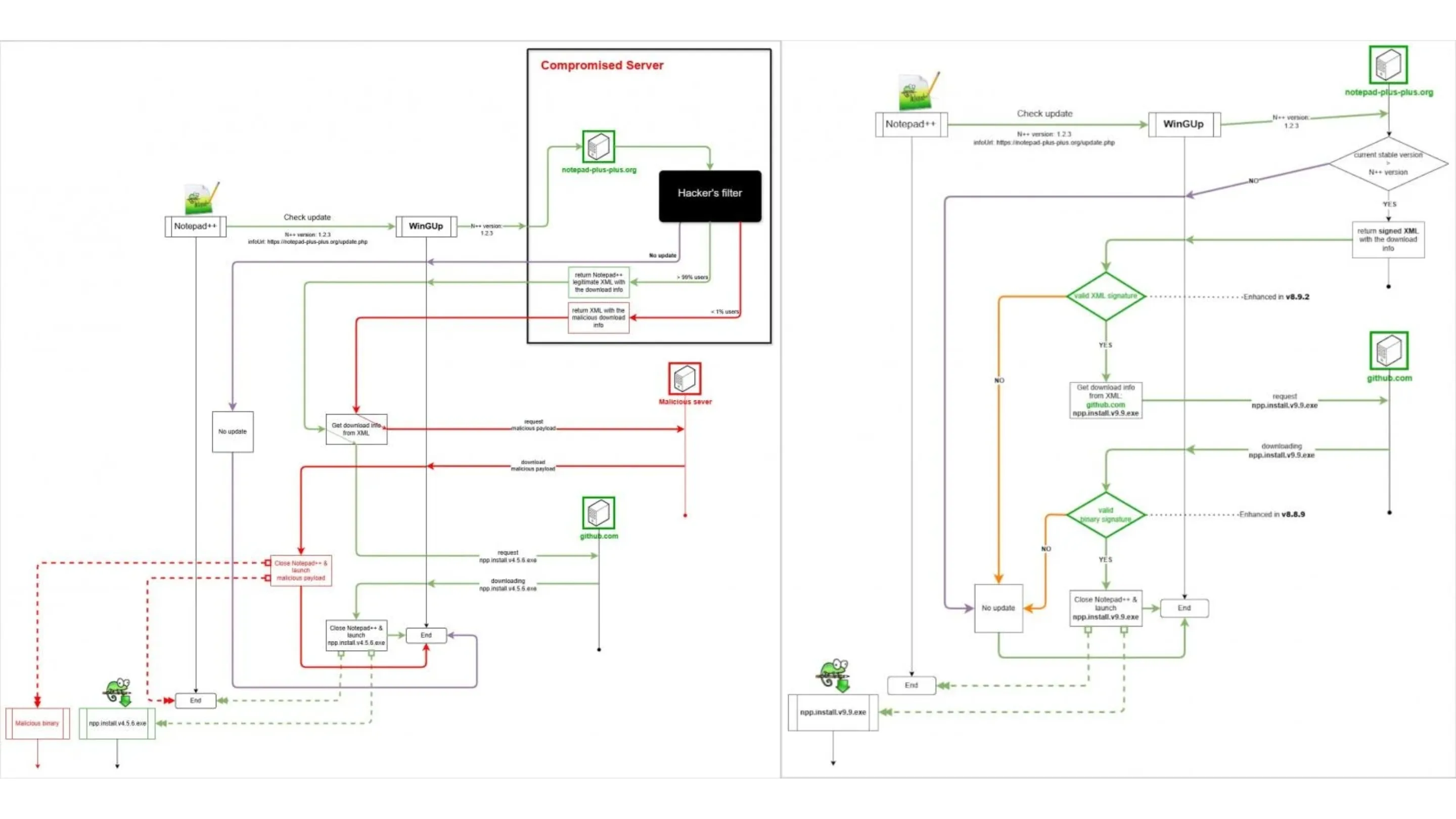 Notepad++ 8.9.2 reforça segurança com bloqueio duplo contra malware Chrysalis 2 Modelo de atualização vulnerável (esquerda) e novo modelo seguro (direita)