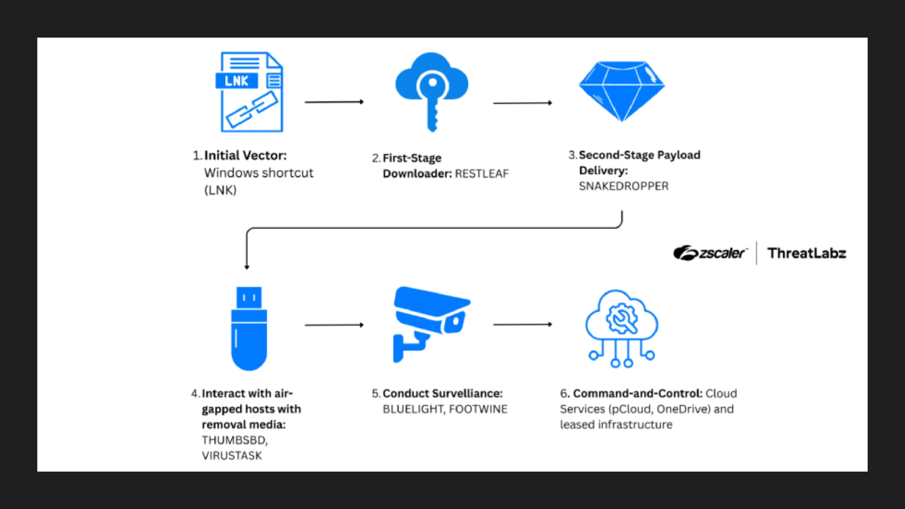 o5uv1LQW scarcfruft malware usb redes isoladas zoho ruby jumper