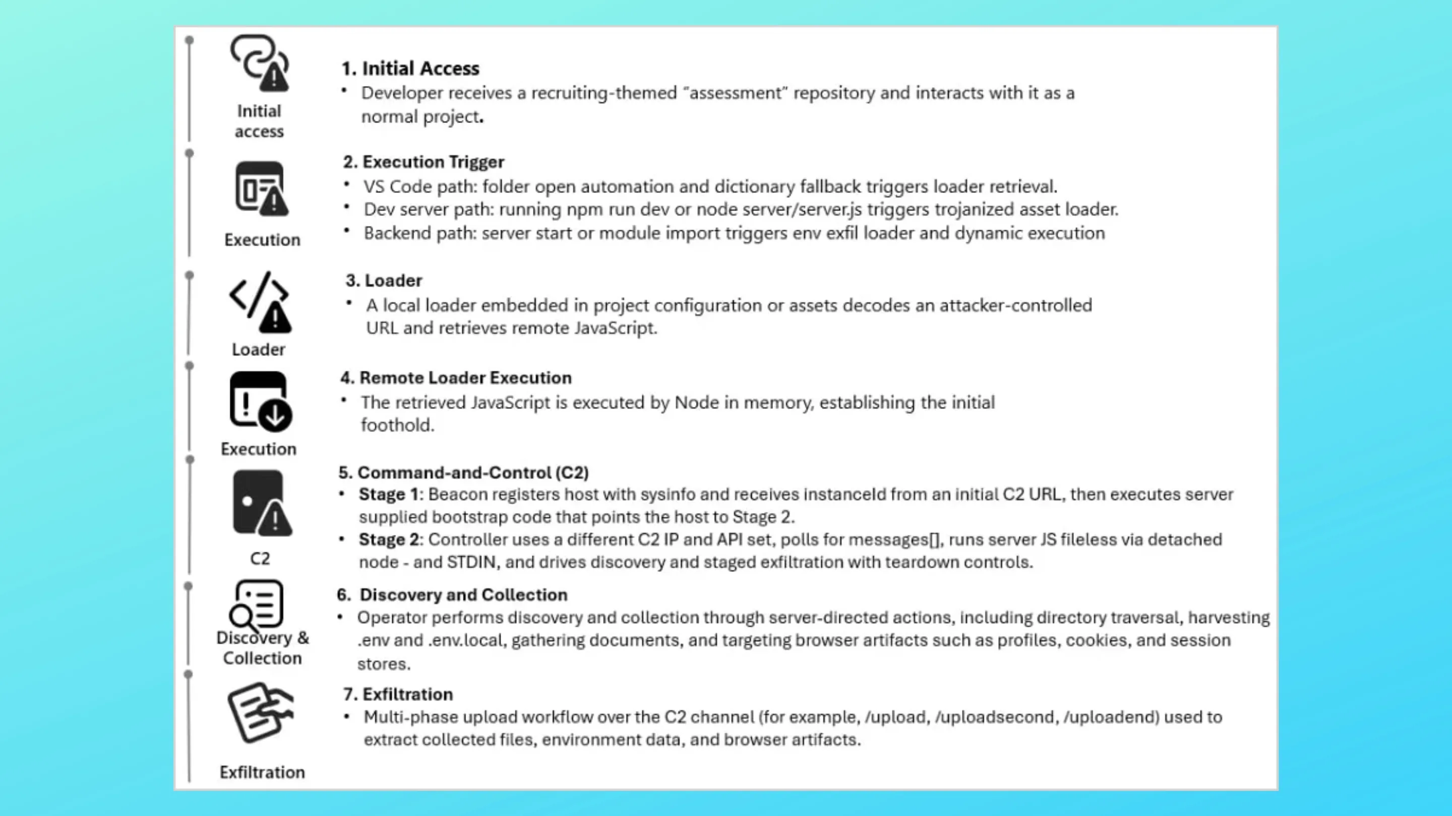 Visão geral da cadeia de ataque