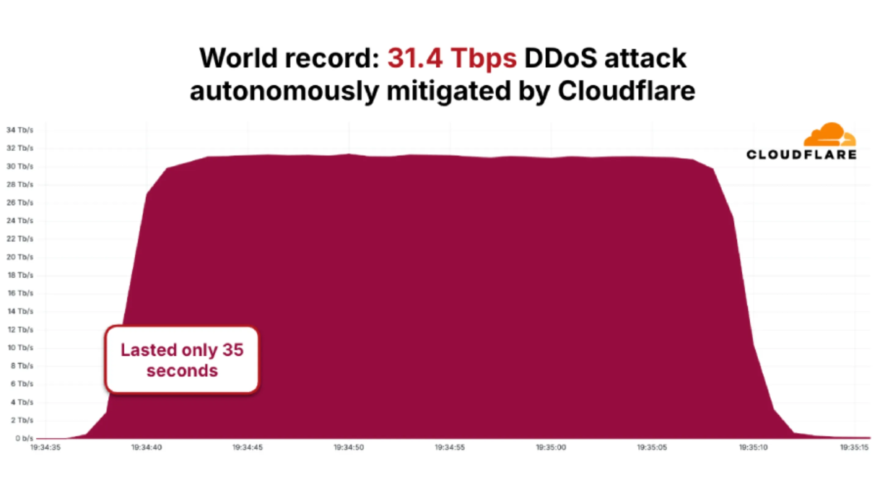 Ataque DDoS