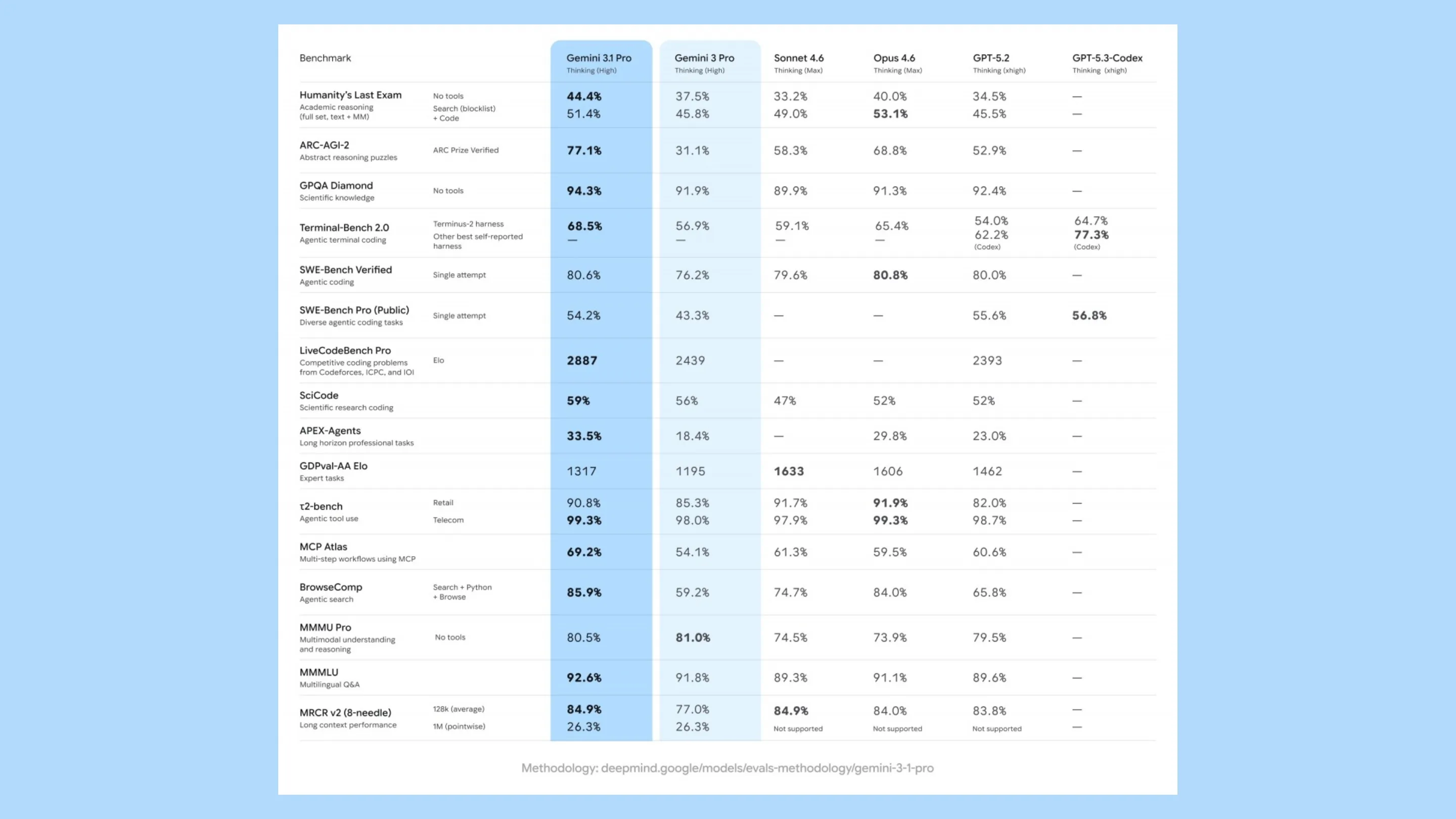 Gemini 3.1 Pro estreia com salto em raciocínio lógico 2 zcT7KC0a 3 1 pro raciocinio avancado arc agi 2