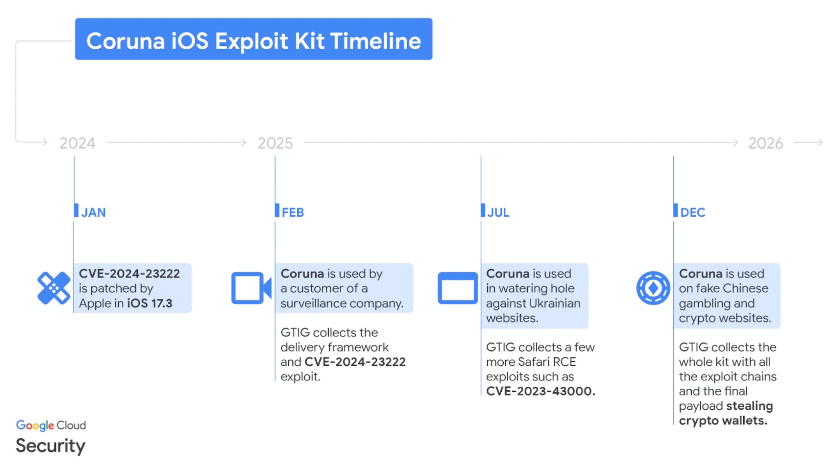 Kit de exploração Coruna no iOS ameaça iPhones 2 3RaNSKsj kit exploracao coruna ios iphones