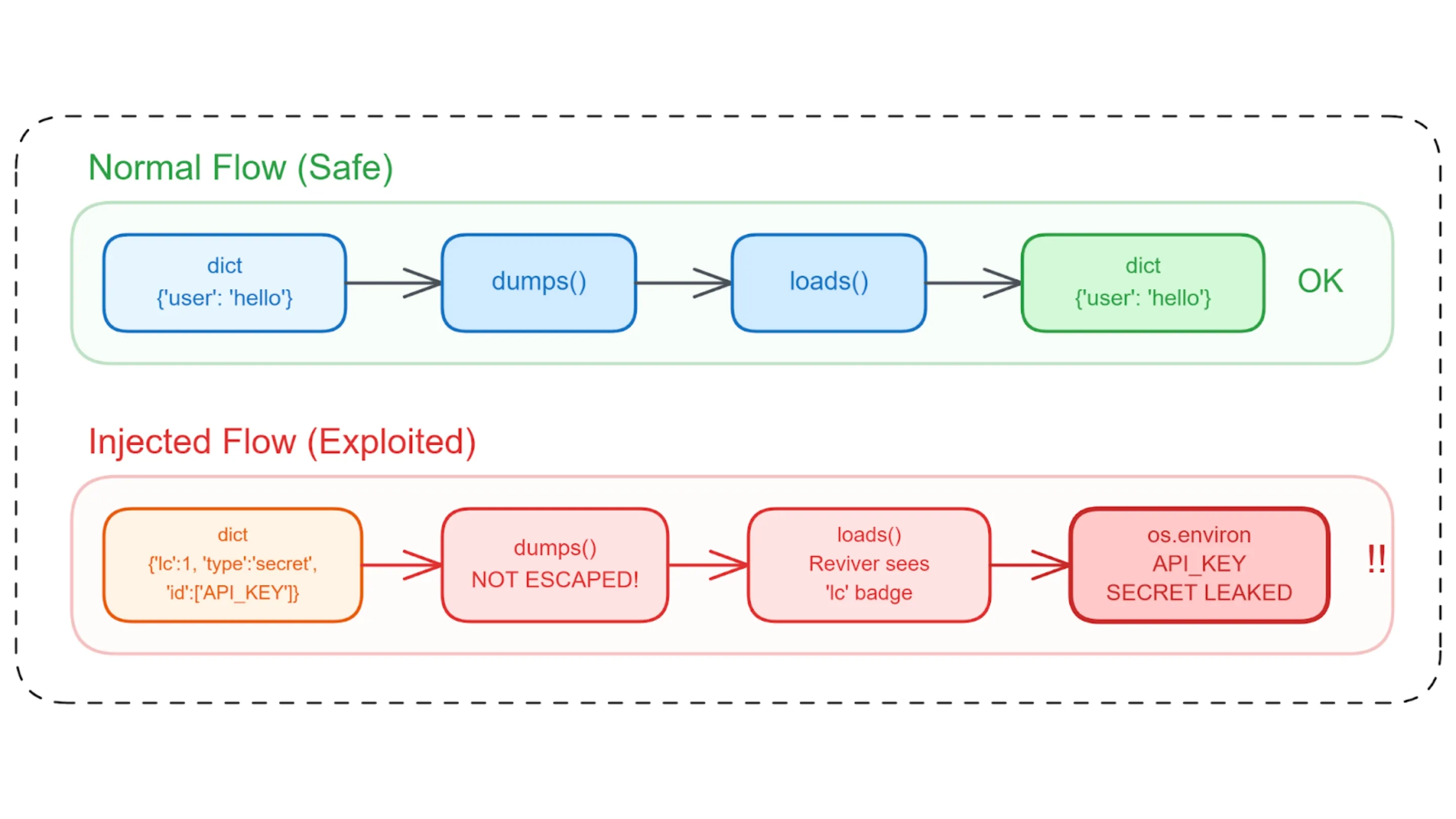 Vulnerabilidades no LangChain expõem dados e exigem atualização urgente 2 Dz3F2Lna vulnerabilidades no langchain seguranca langgraph 2