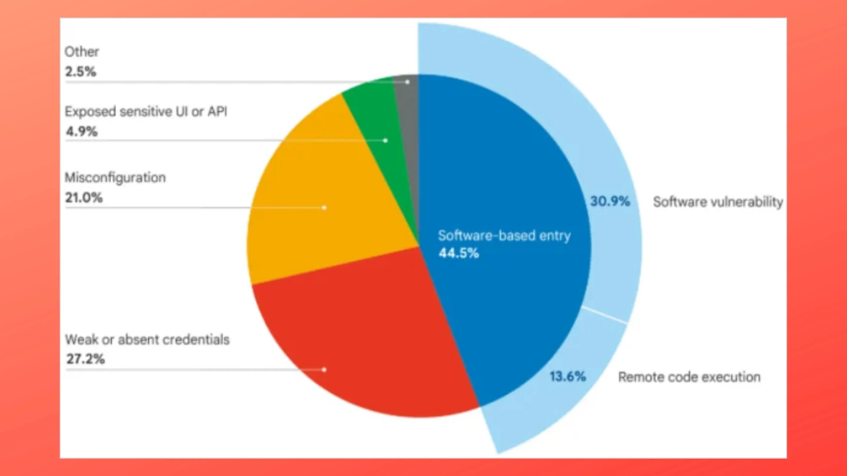 Método de acesso inicial