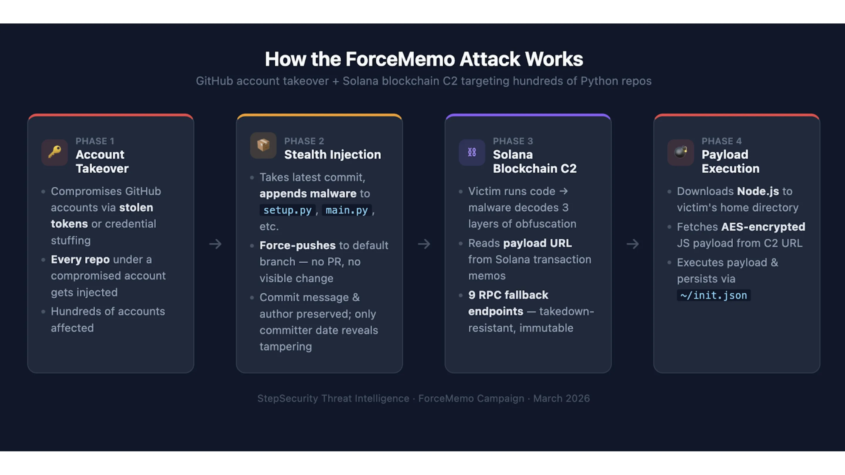 kYq60vnb glassworm ataque forcememo github python