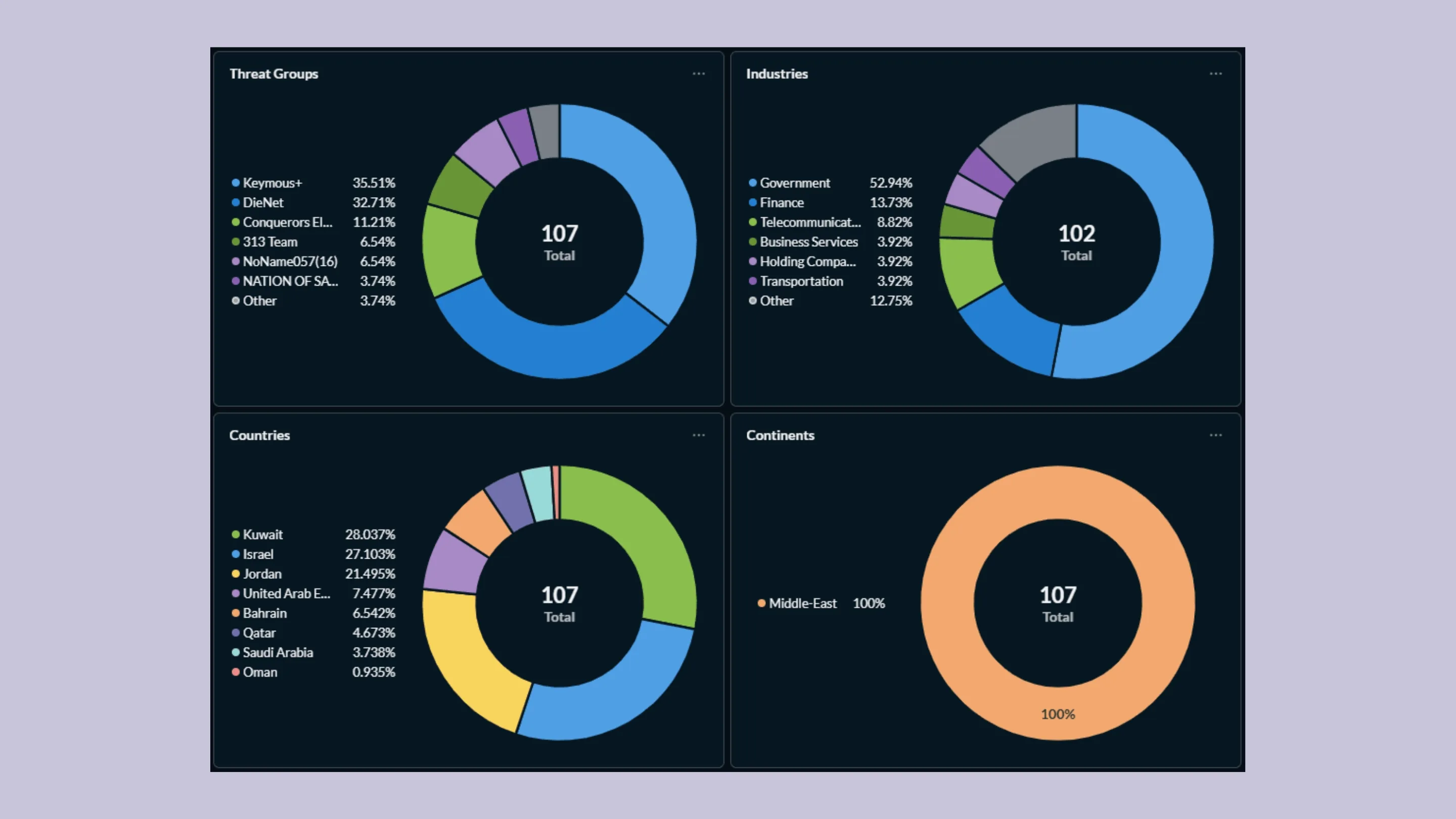 oiL5WDef cibernetica no oriente medio 149 ataques ddos