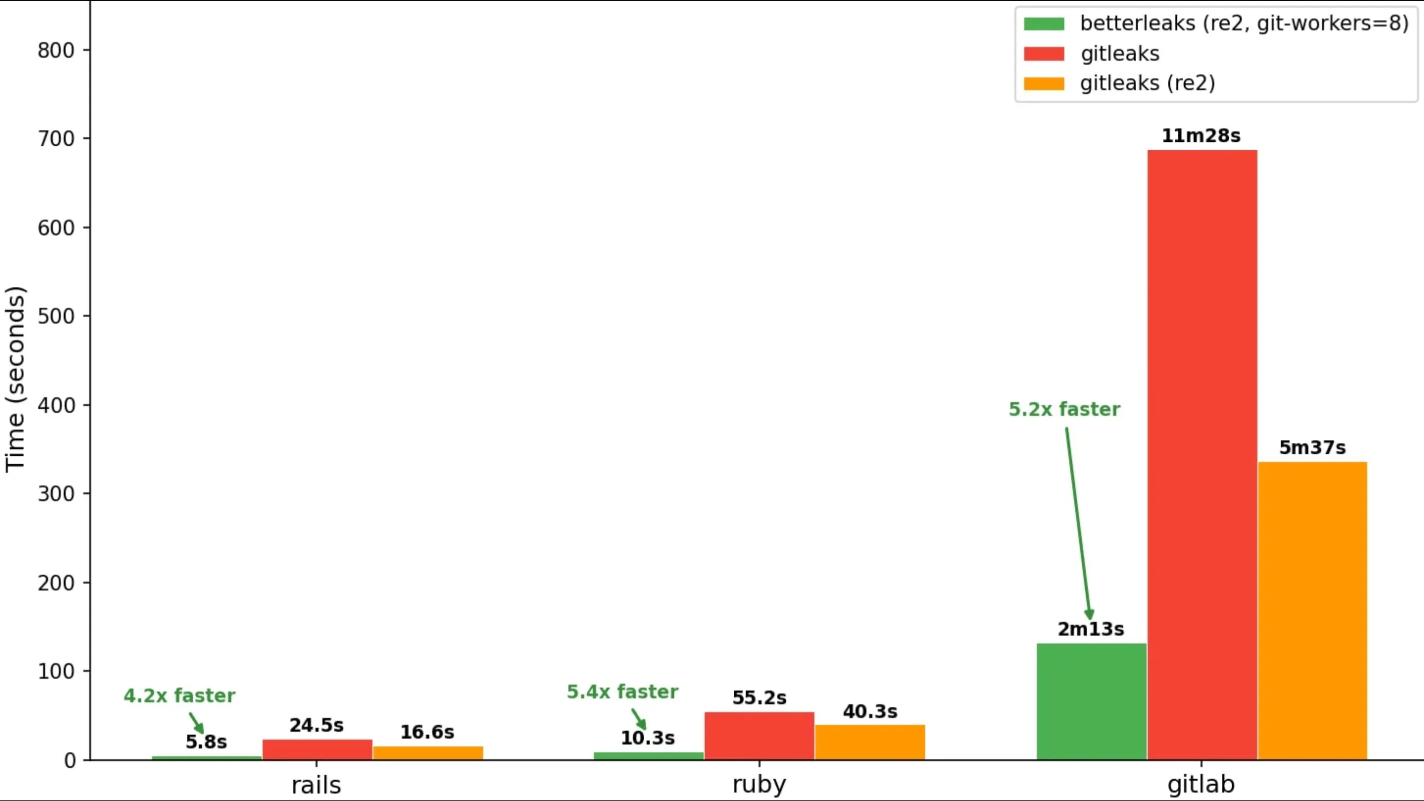 ya3jaGDn betterleaks sucessor gitleaks seguranca codigo