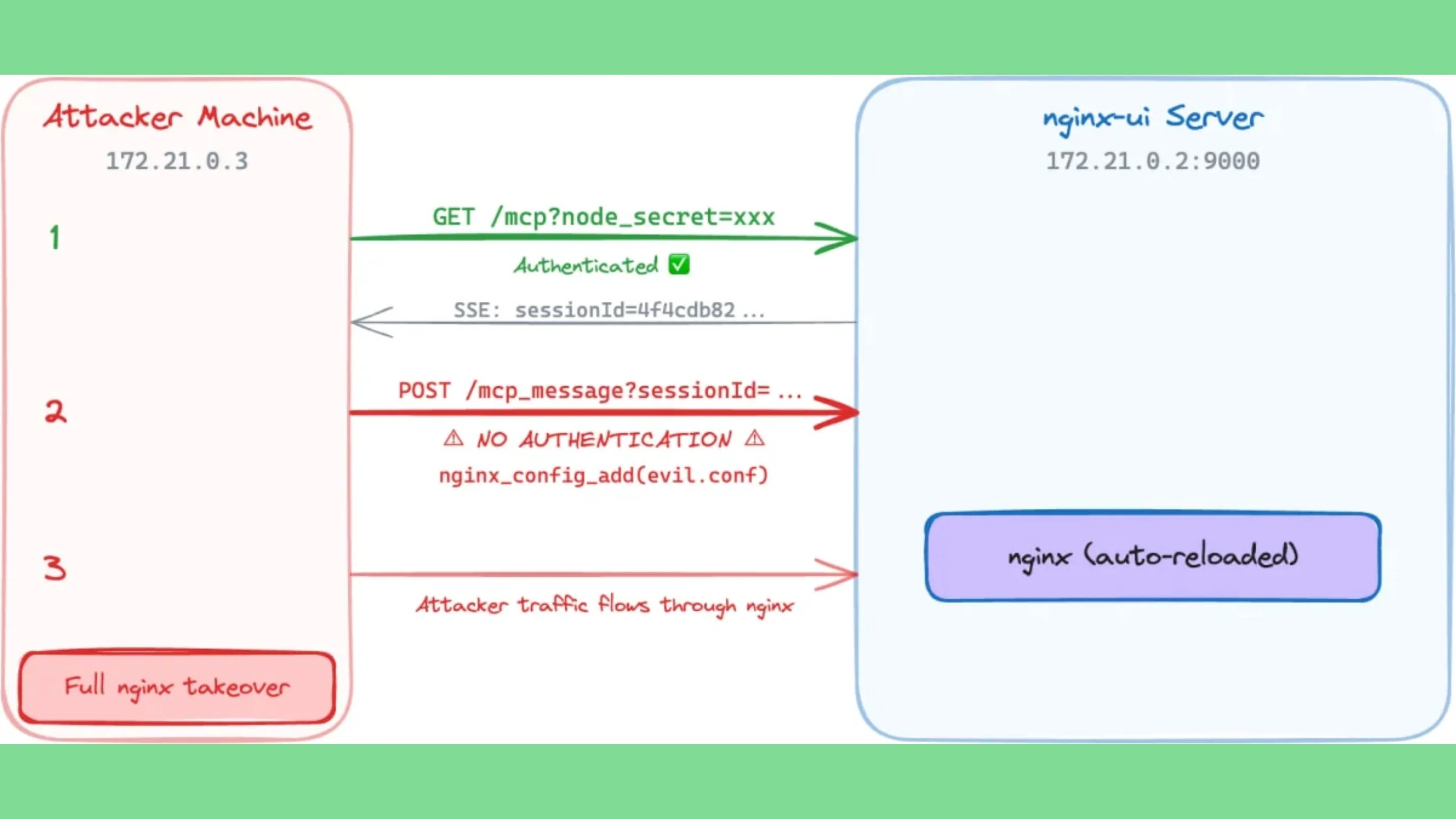 Alerta crítico: falha no Nginx UI permite controle total do servidor sem senha (CVE-2026-33032) 2 GTOr7tEC nginx ui vulnerabilidade cve 2026 33032 bypass autenticacao