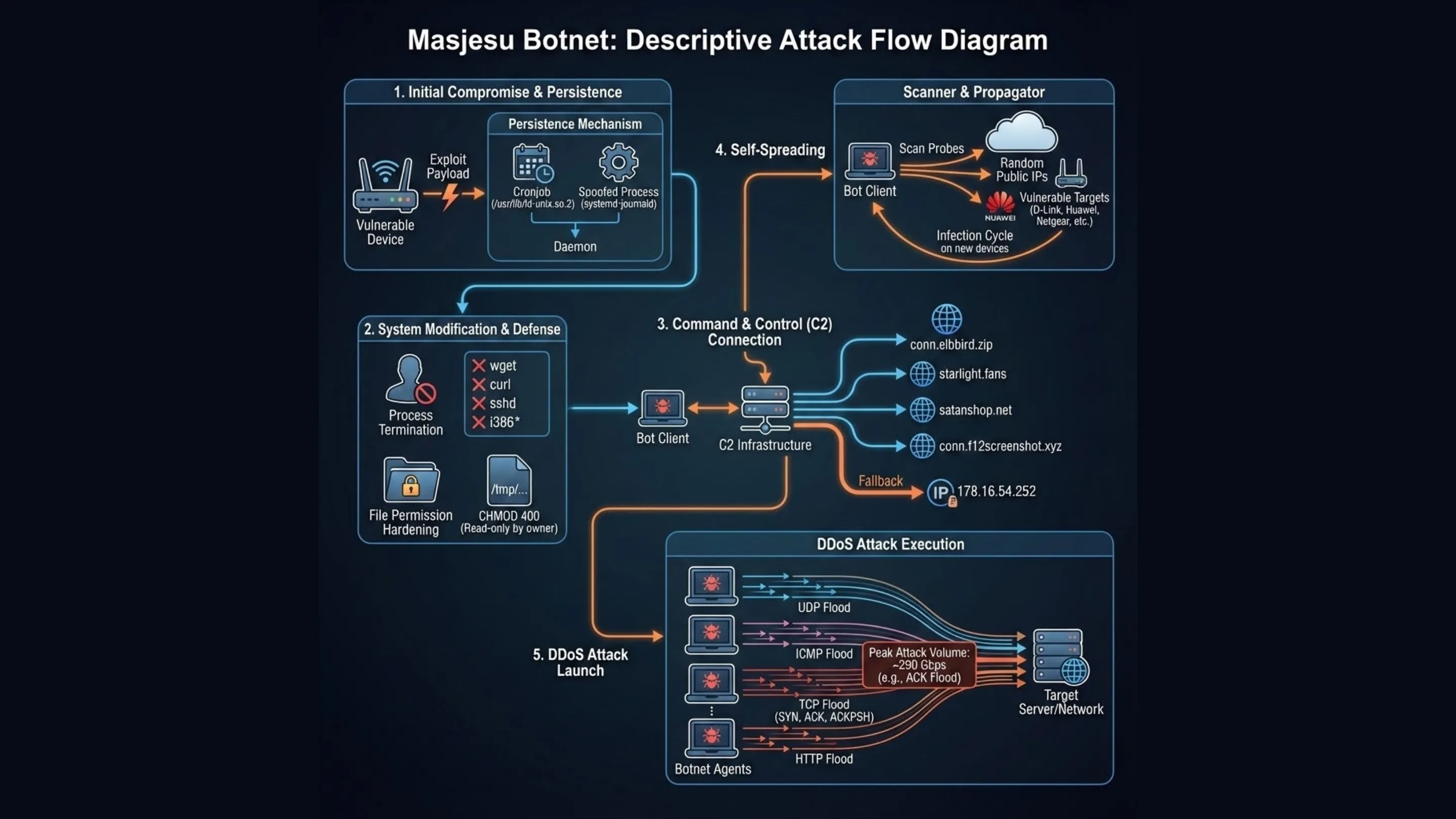 Botnet Masjesu: proteção essencial para dispositivos IoT conectados 2 GyWhOhti masjesu protecao iot