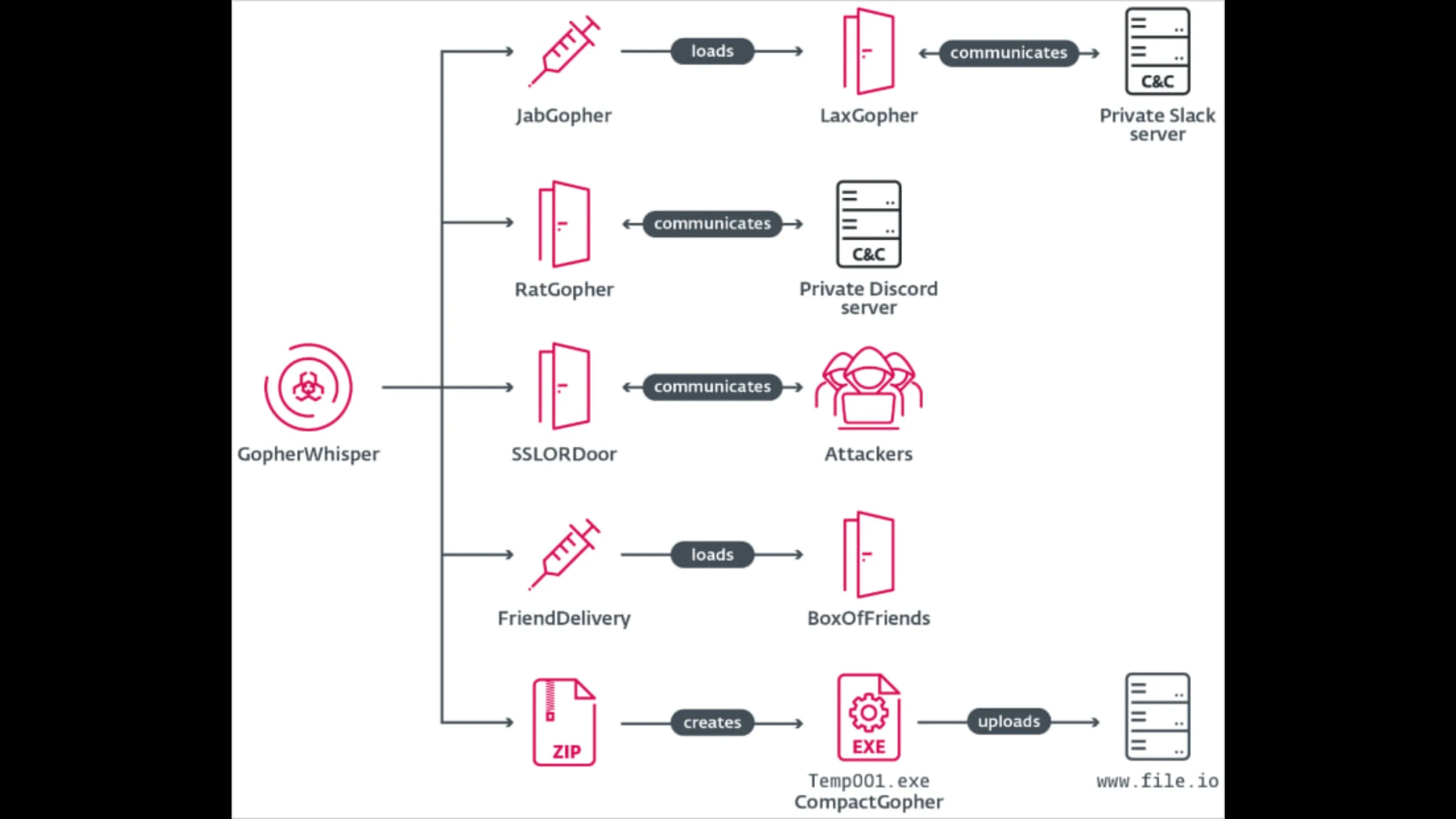 L81CCm0B gopherwhisper slack discord espionagem eset