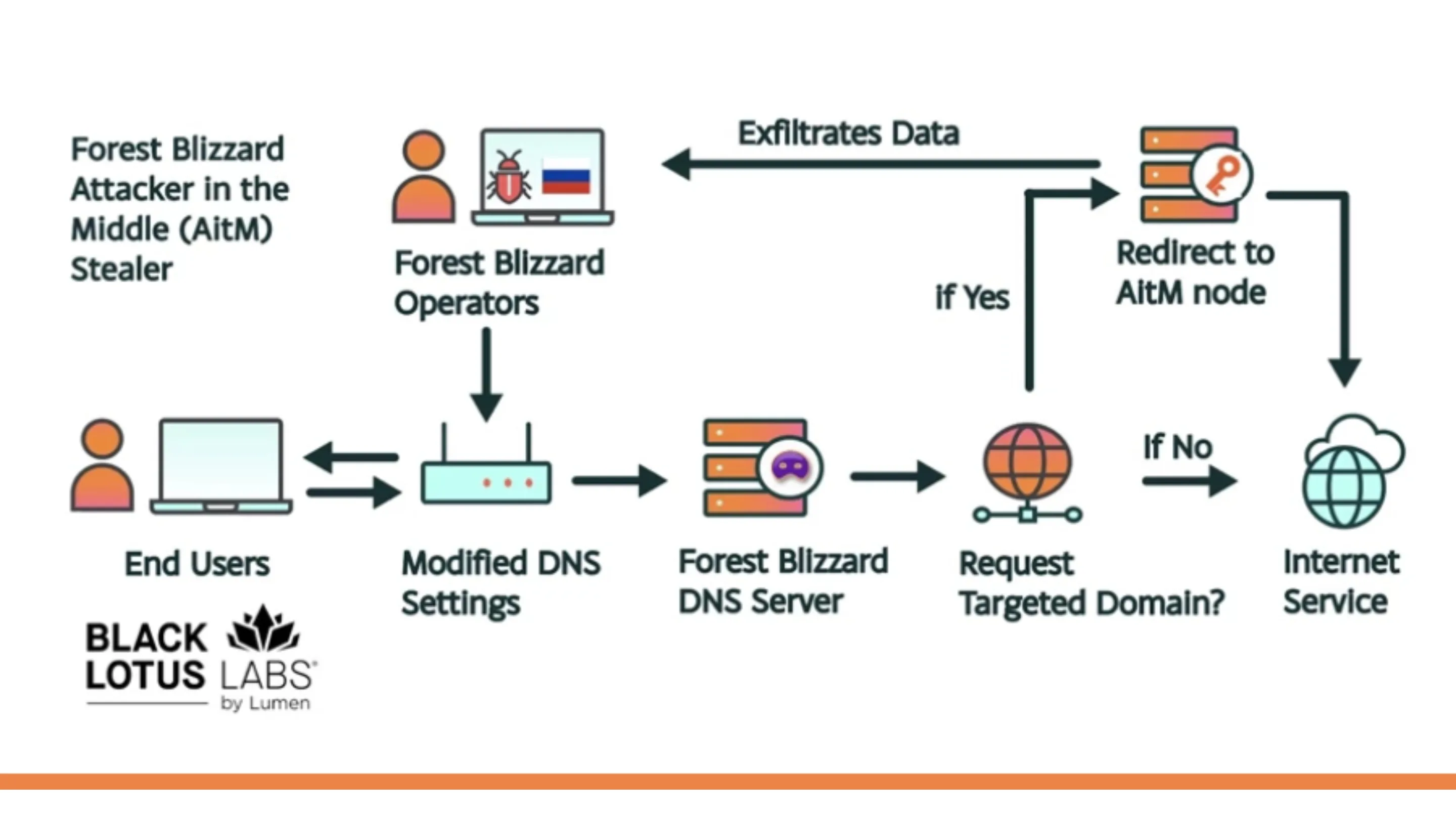 LVs5qukL apt28 sequestro dns roteadores