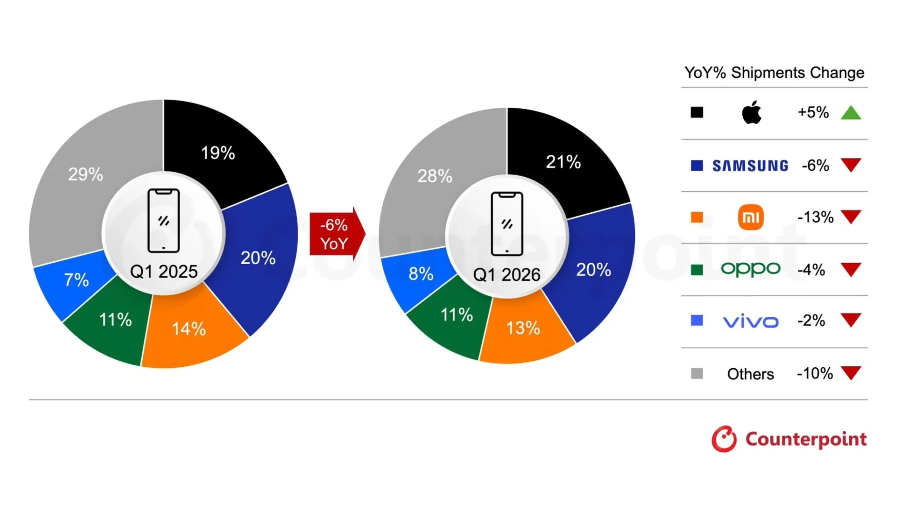g4I31KDi lideranca mercado smartphones 2026 apple supera samsung