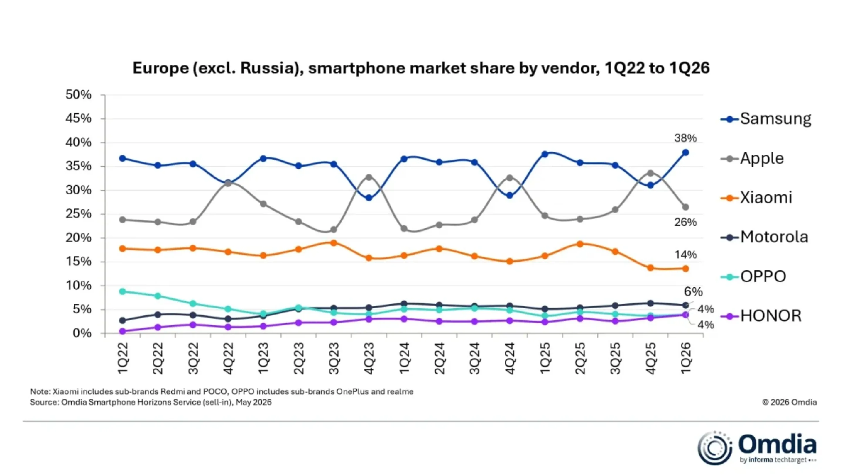 C4MZlYVV europeu de smartphones samsung supera apple
