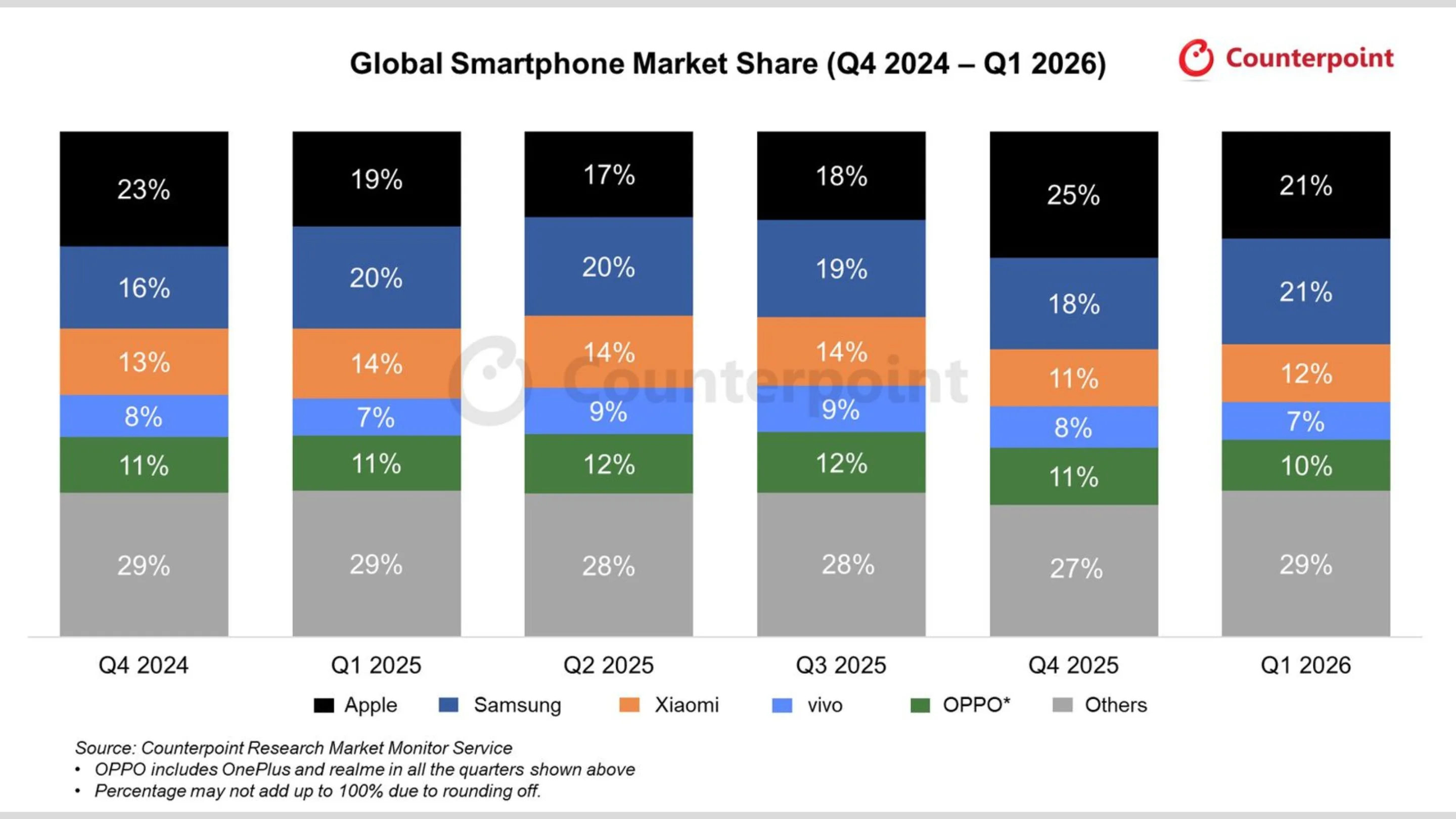 Apple lidera mercado de smartphones em 2026 2 hmtcIsph de smartphones em 2026 apple ia