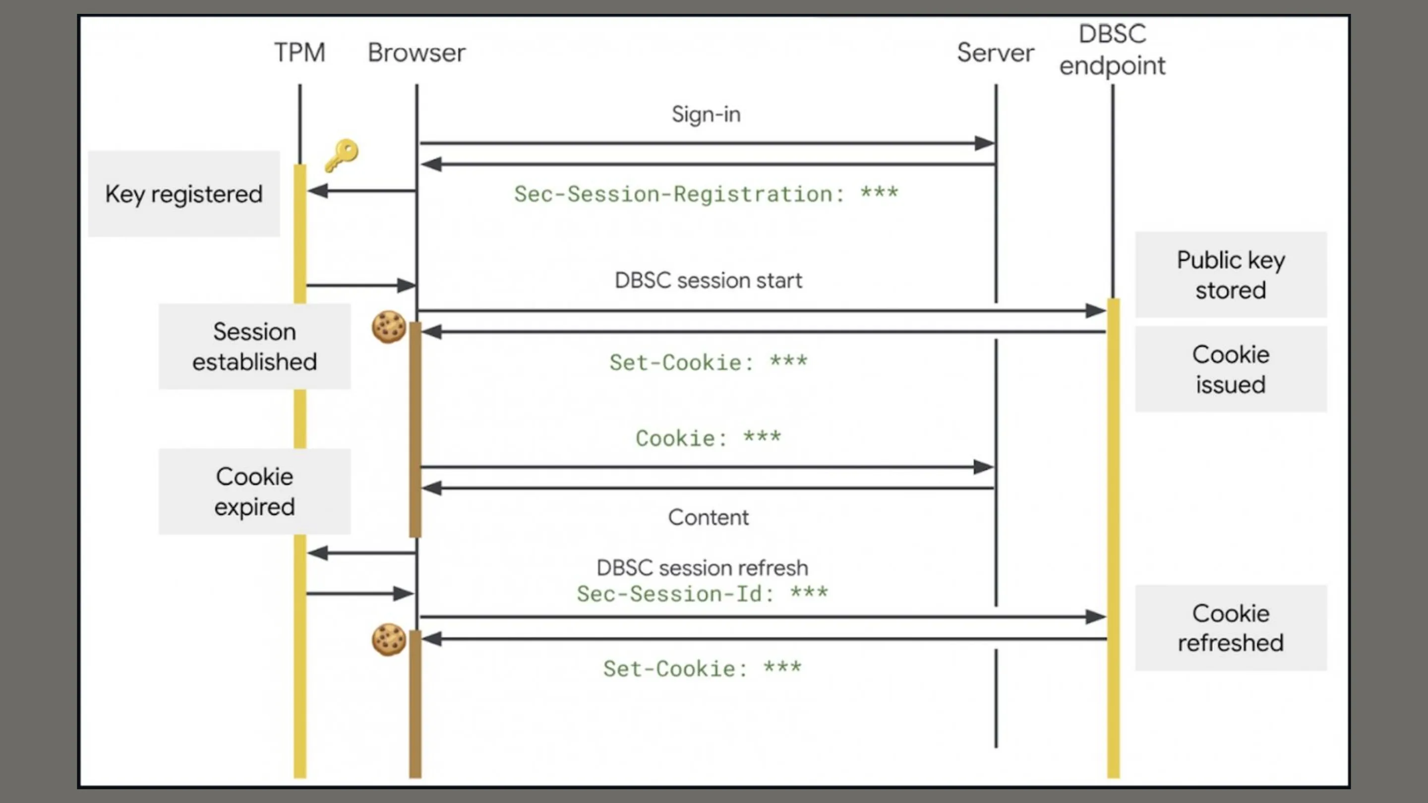 Chrome ganha proteção contra roubo de cookies com DBSC 2 Como funciona o DBSC