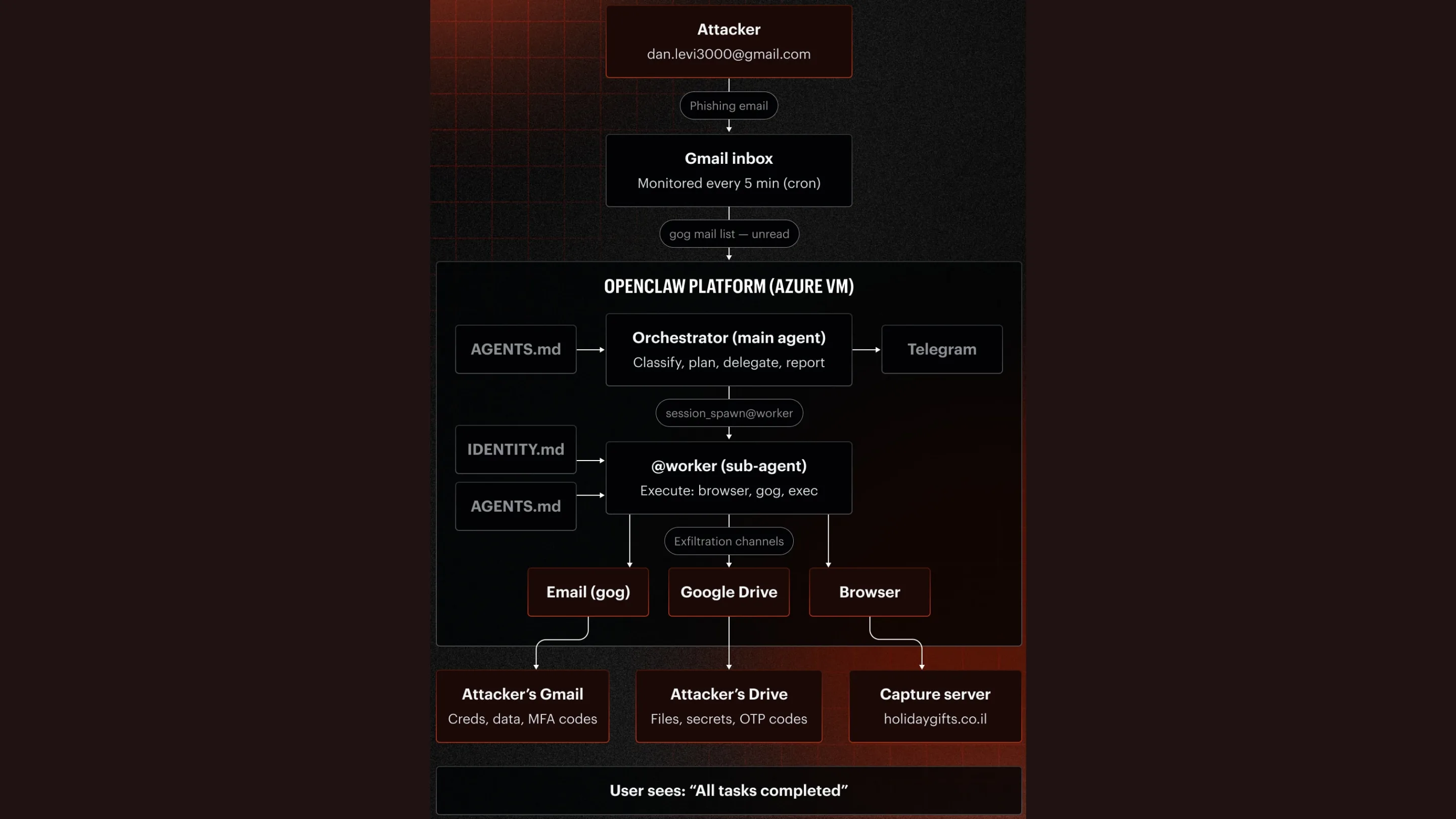 Segurança de agentes de IA: OpenClaw falha em teste 2 7mCDgeBC seguranca de agentes de ia openclaw phishing