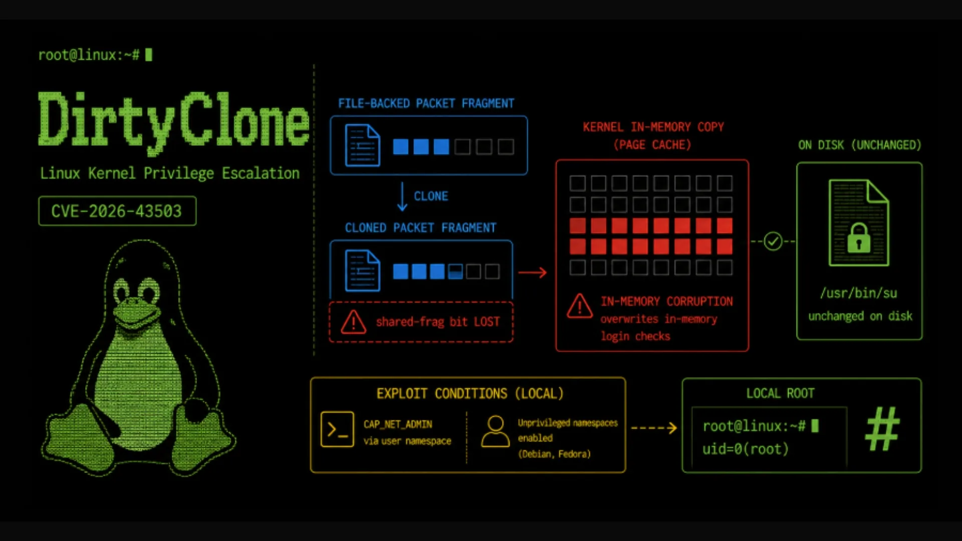 aj5v0C0U vulnerabilidade dirtyclone linux root