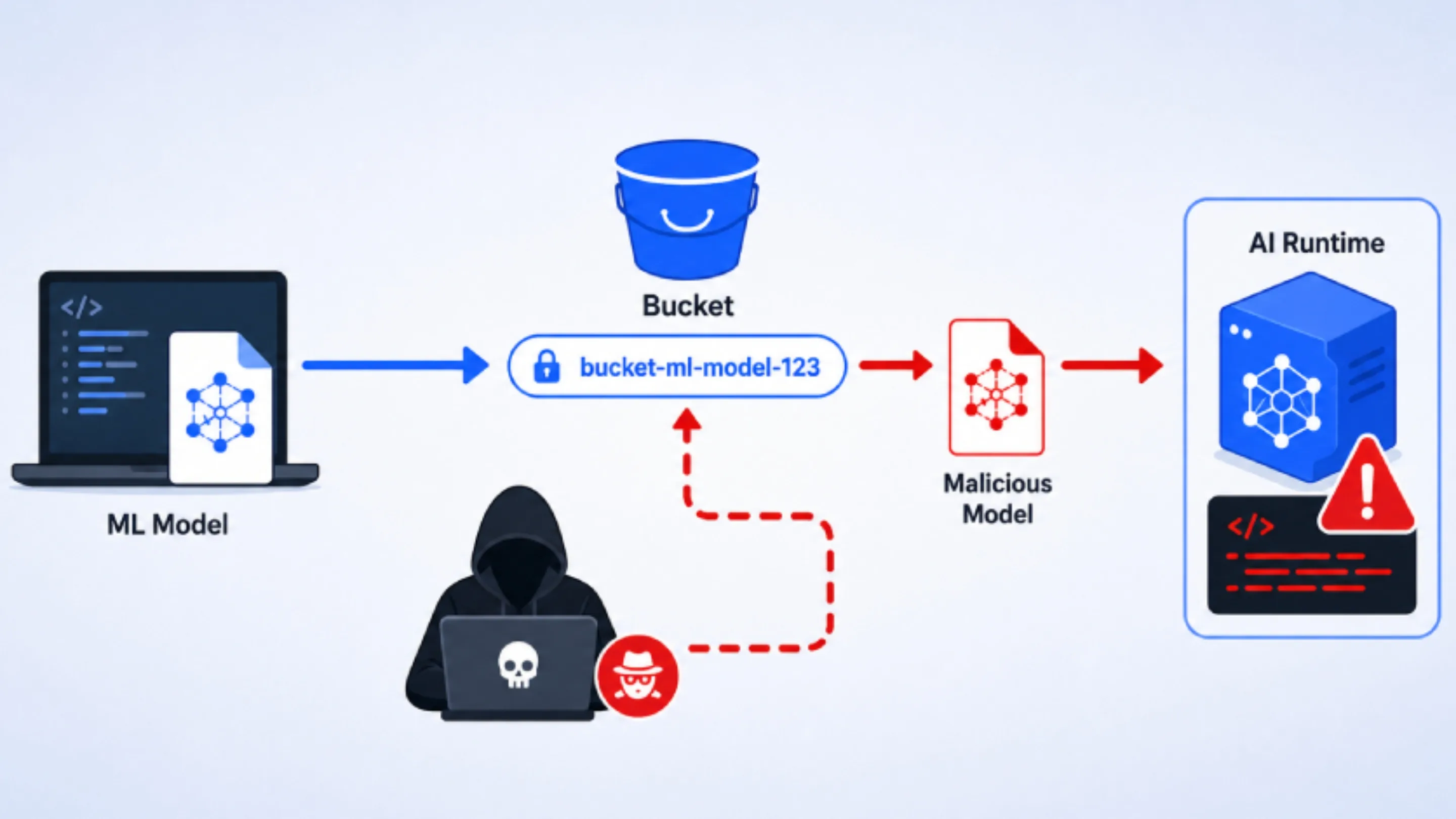 ih583nHe vulnerabilidade sdk ia sequestro modelos machine learning