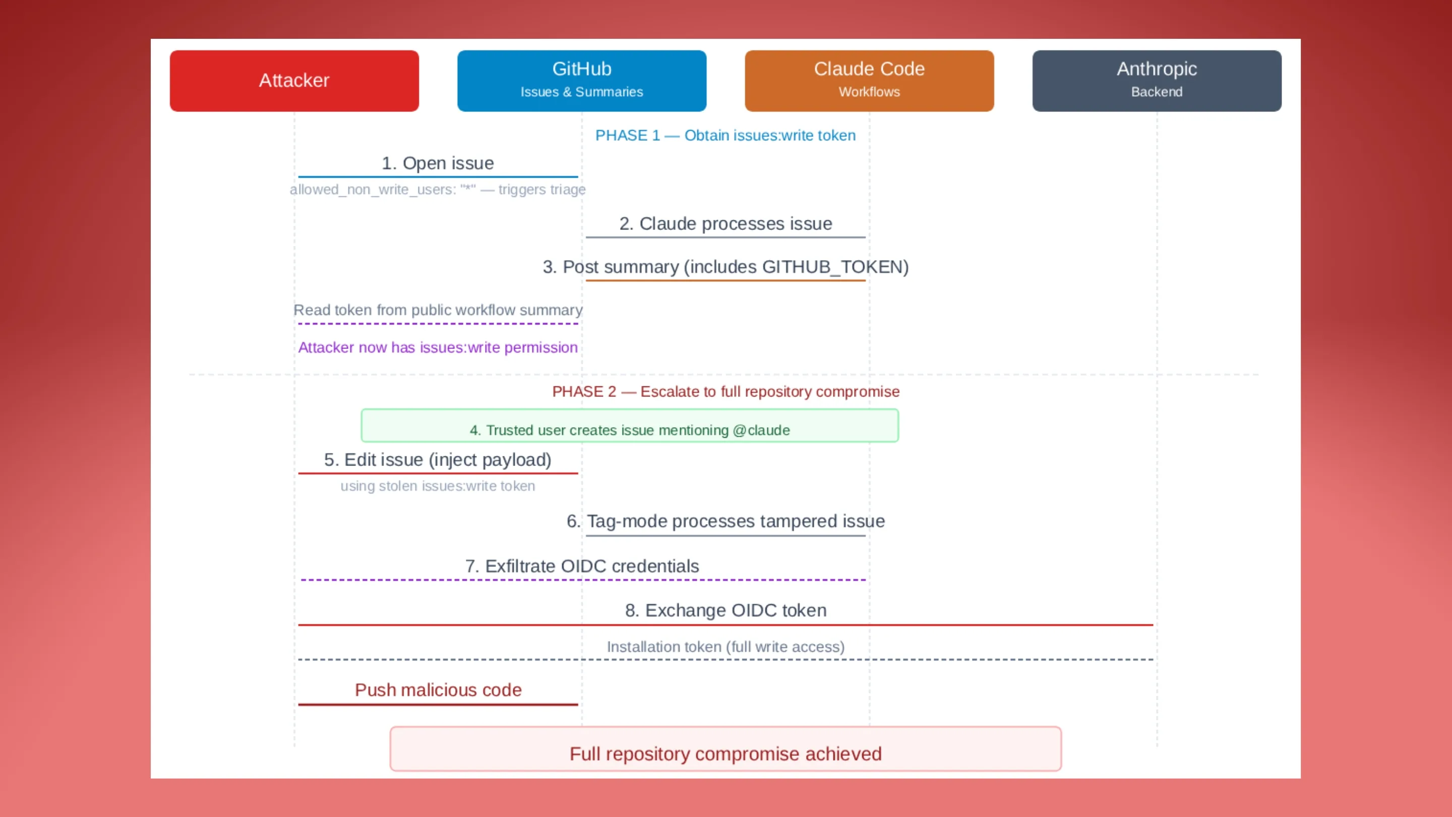 mRhU8PmS vulnerabilidade claude code github injecao prompt