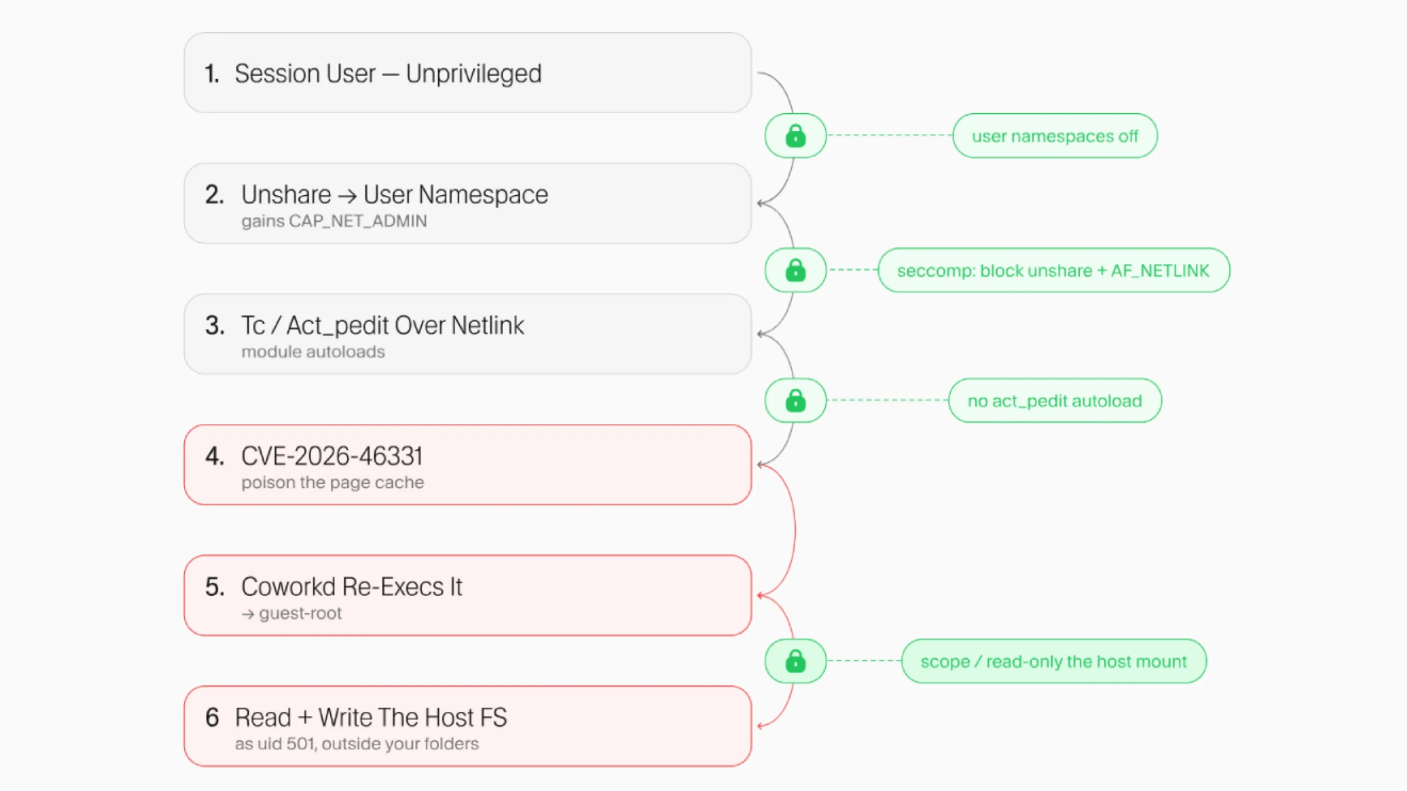 EOiUAKZh falha claude cowork escape sandbox mac