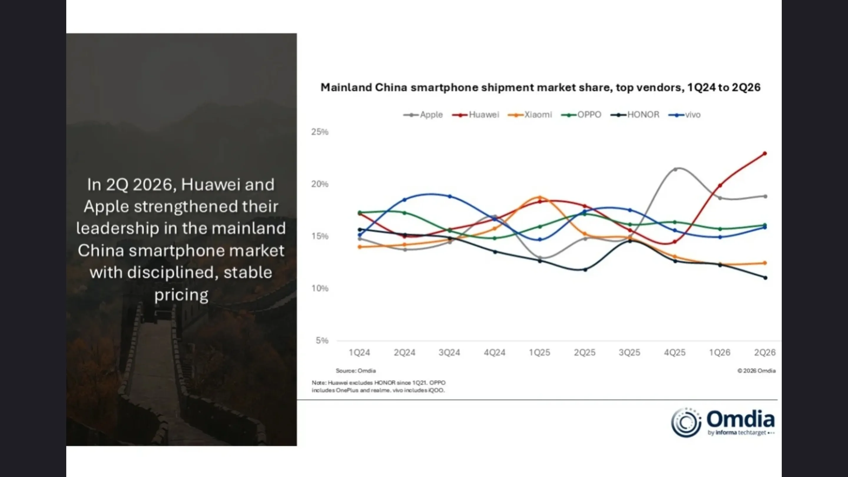 Oh8gGZ5B smartphones china apple huawei q2 2026