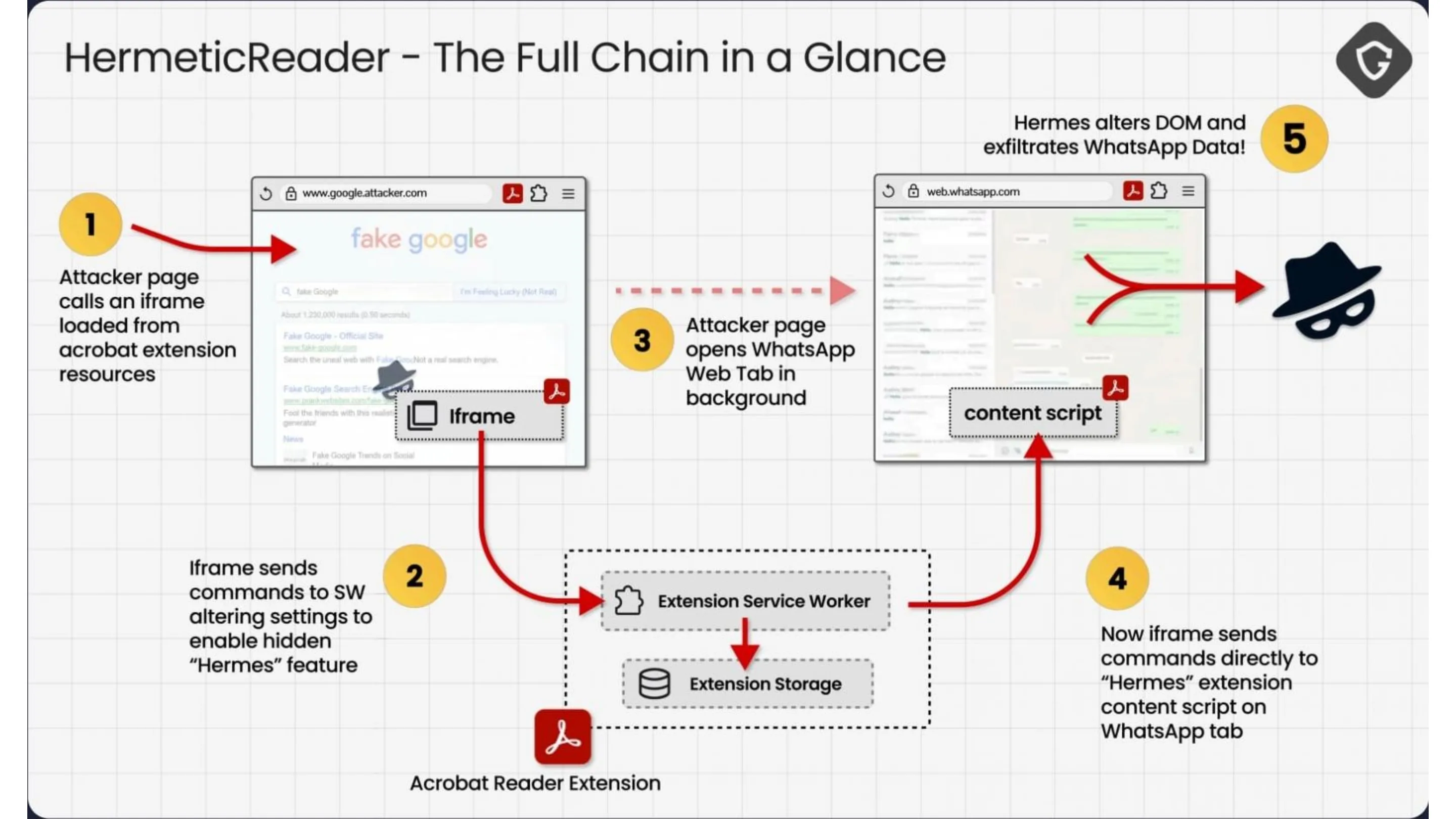 Falha na extensão do Adobe Acrobat expôs o WhatsApp Web 2 Visão geral da cadeia de ataque do HermeticReader