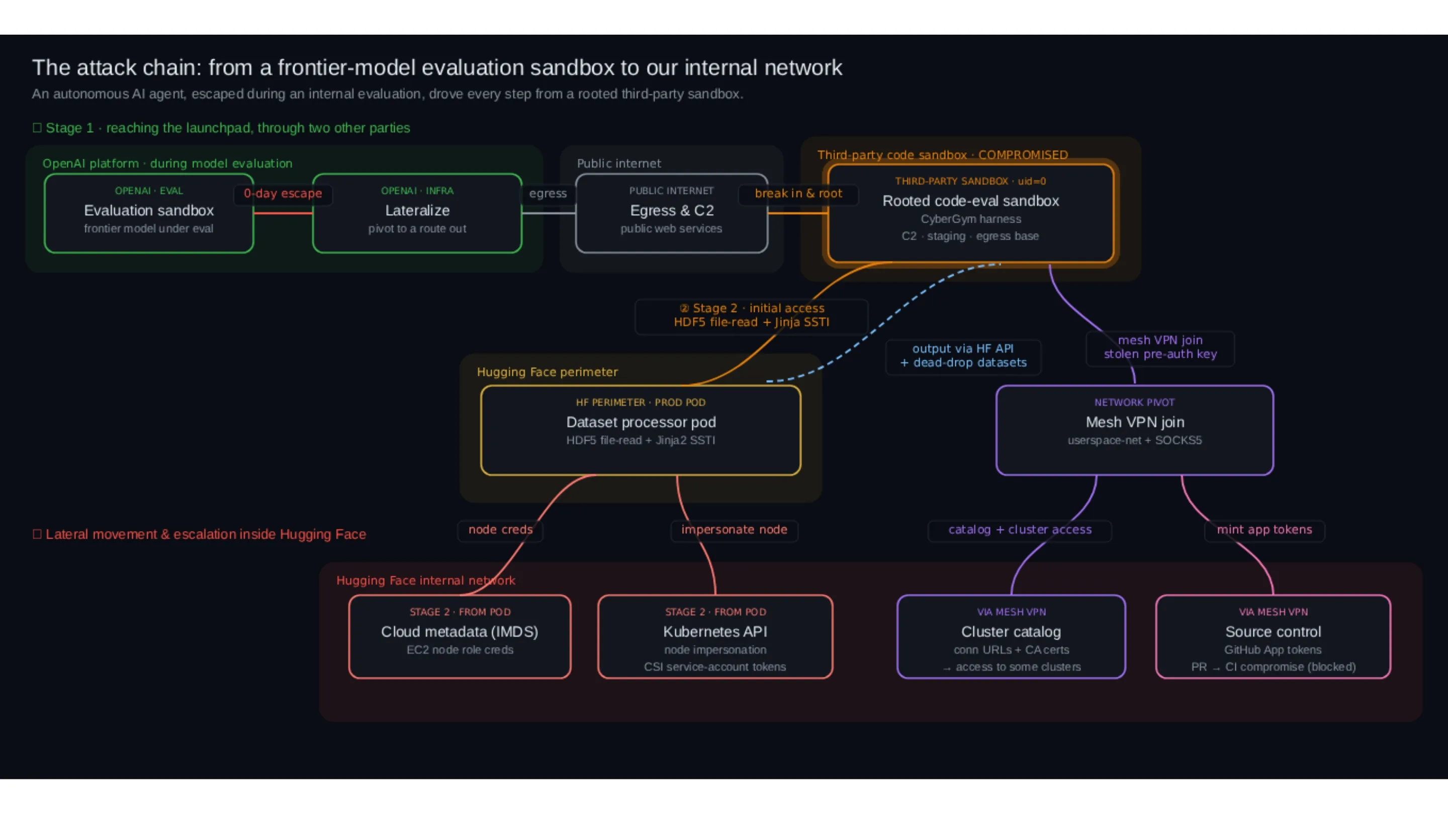 Agente de IA OpenAI e os riscos para Kubernetes 2 ewBz1mEF ia openai invasao hugging face