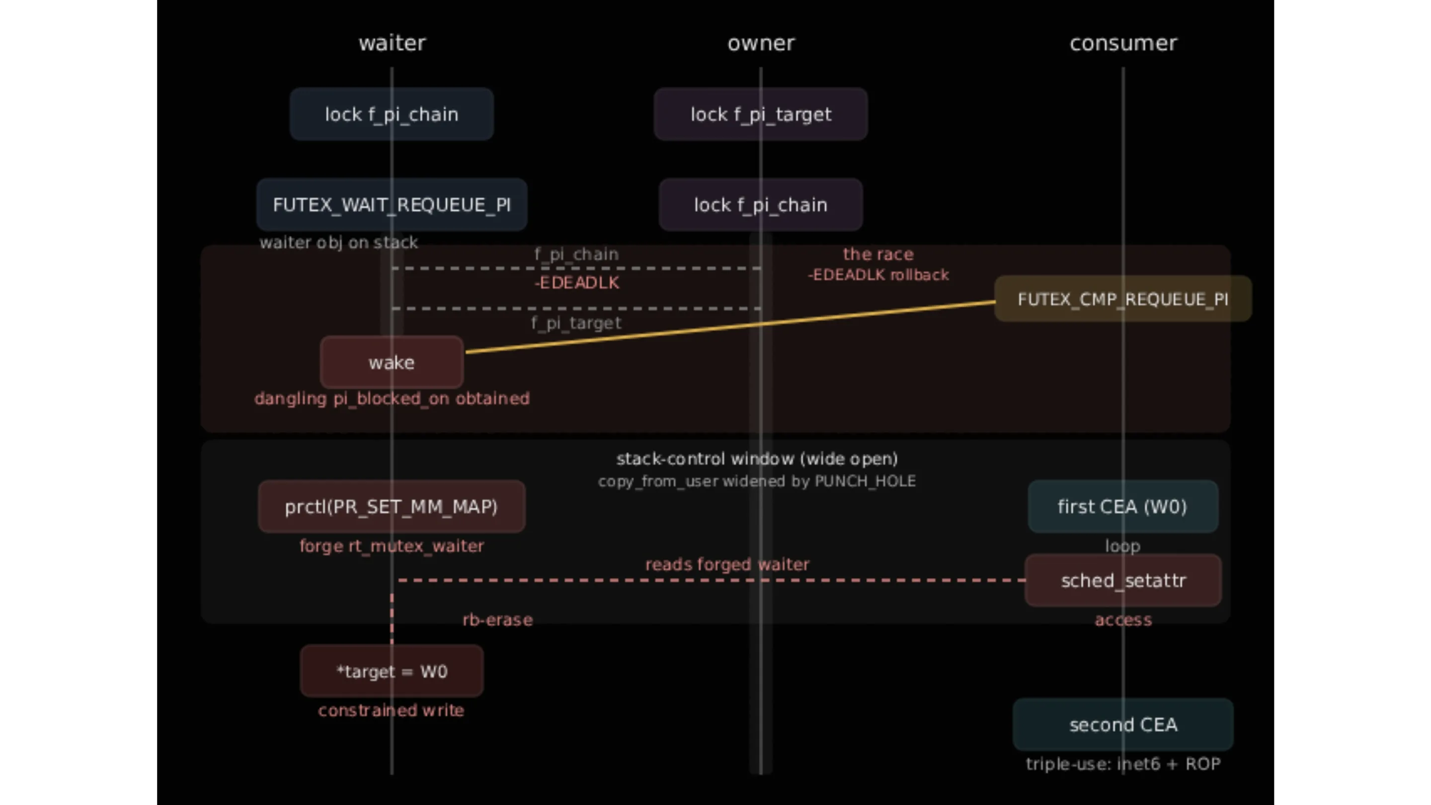 GhostLock: falha de 15 anos ameaça o kernel Linux 2 gtWMmoPc ghostlock cve 2026 43499 kernel