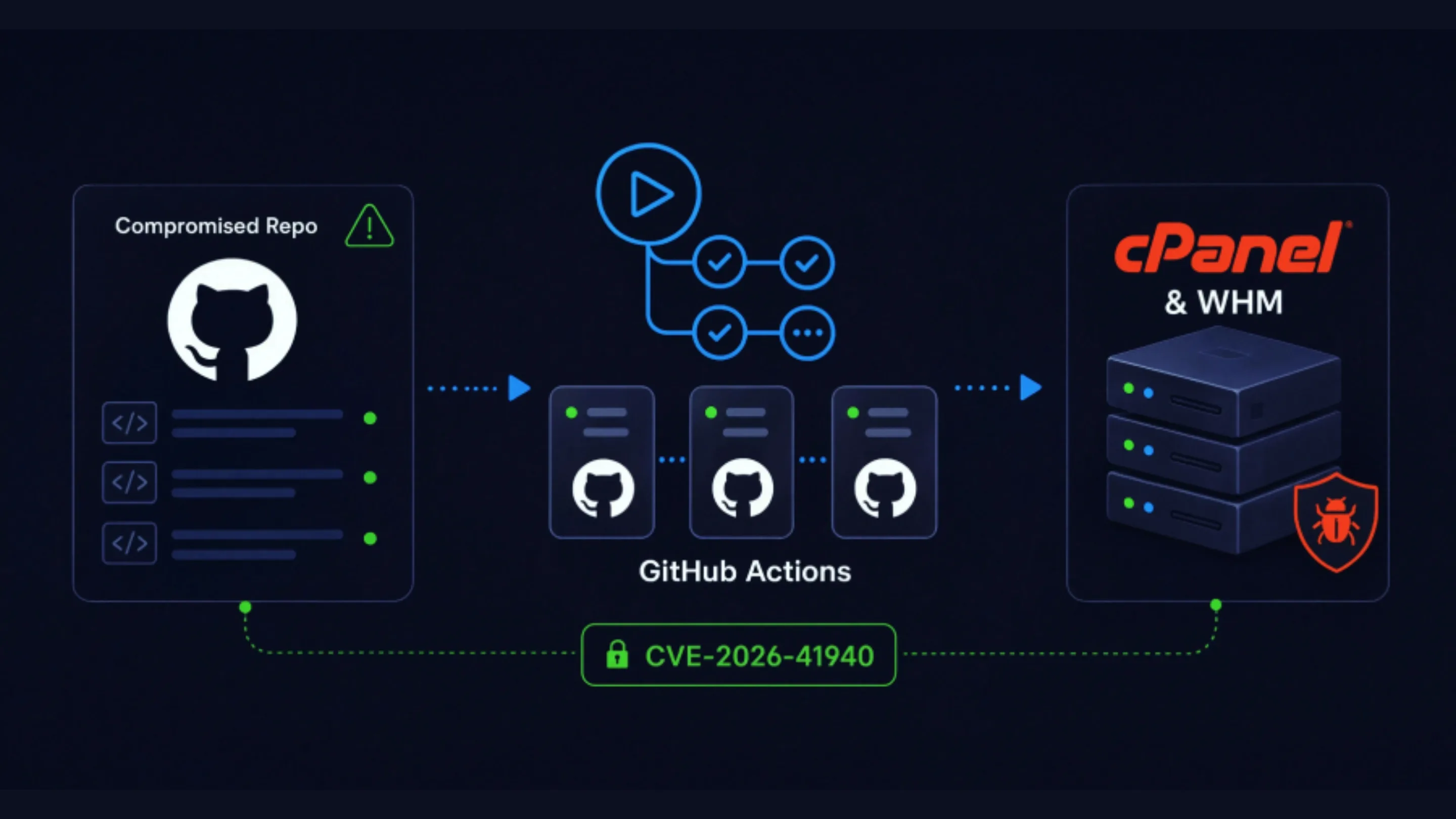Ataques abusam do GitHub Actions para invadir servidores cPanel 2 wXPUDntY github actions cpanel whm