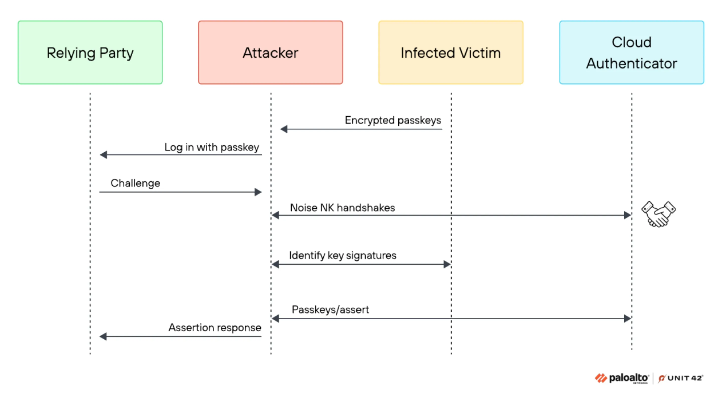 Ataques ao gerenciador de senhas do Google expõem Passkeys 2 X0v1awIv gerenciador de senhas google chrome 2