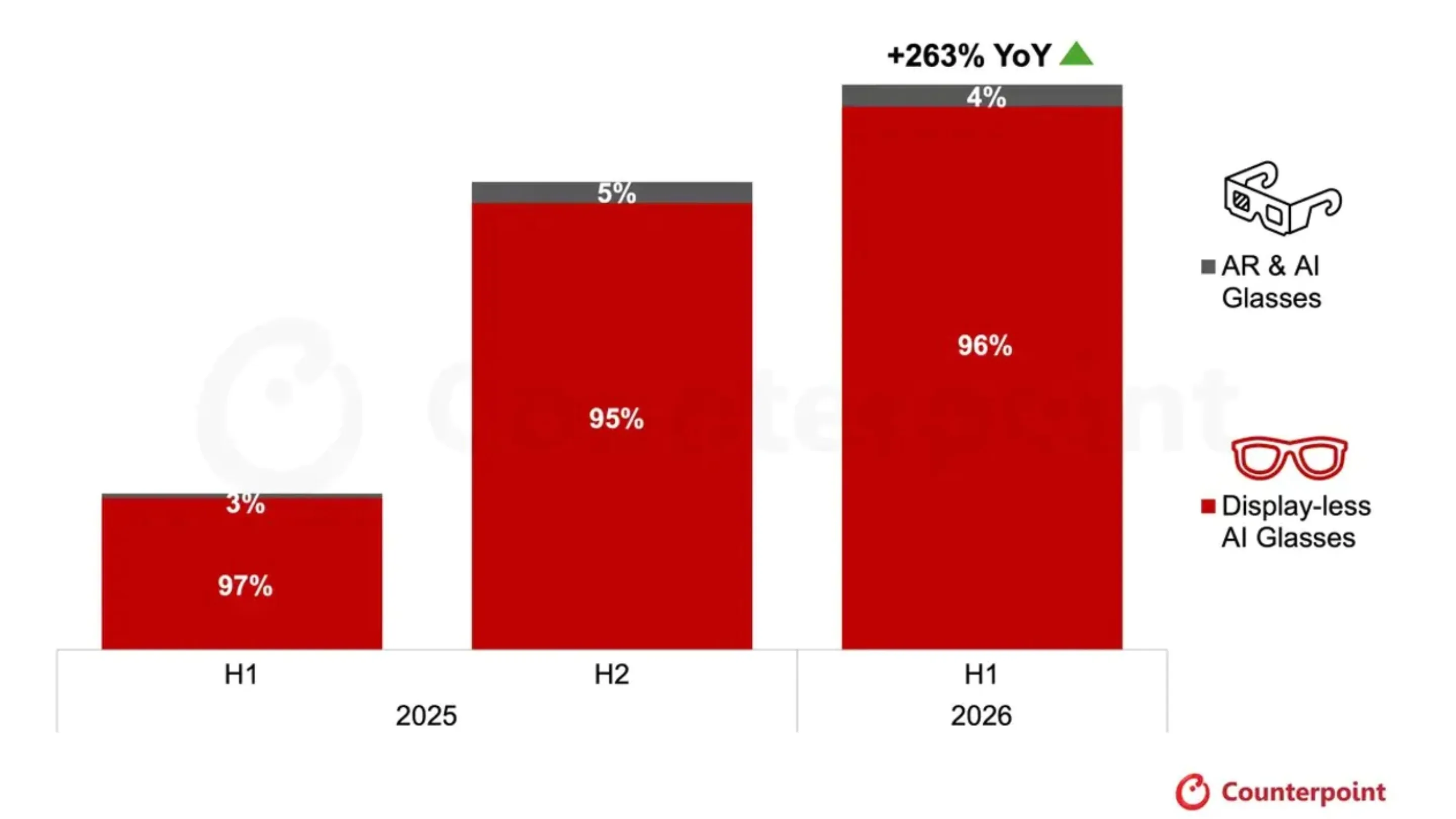 Óculos inteligentes crescem 263% em 2026 e geram alertas 2 30nZJiq1 inteligentes mercado privacidade