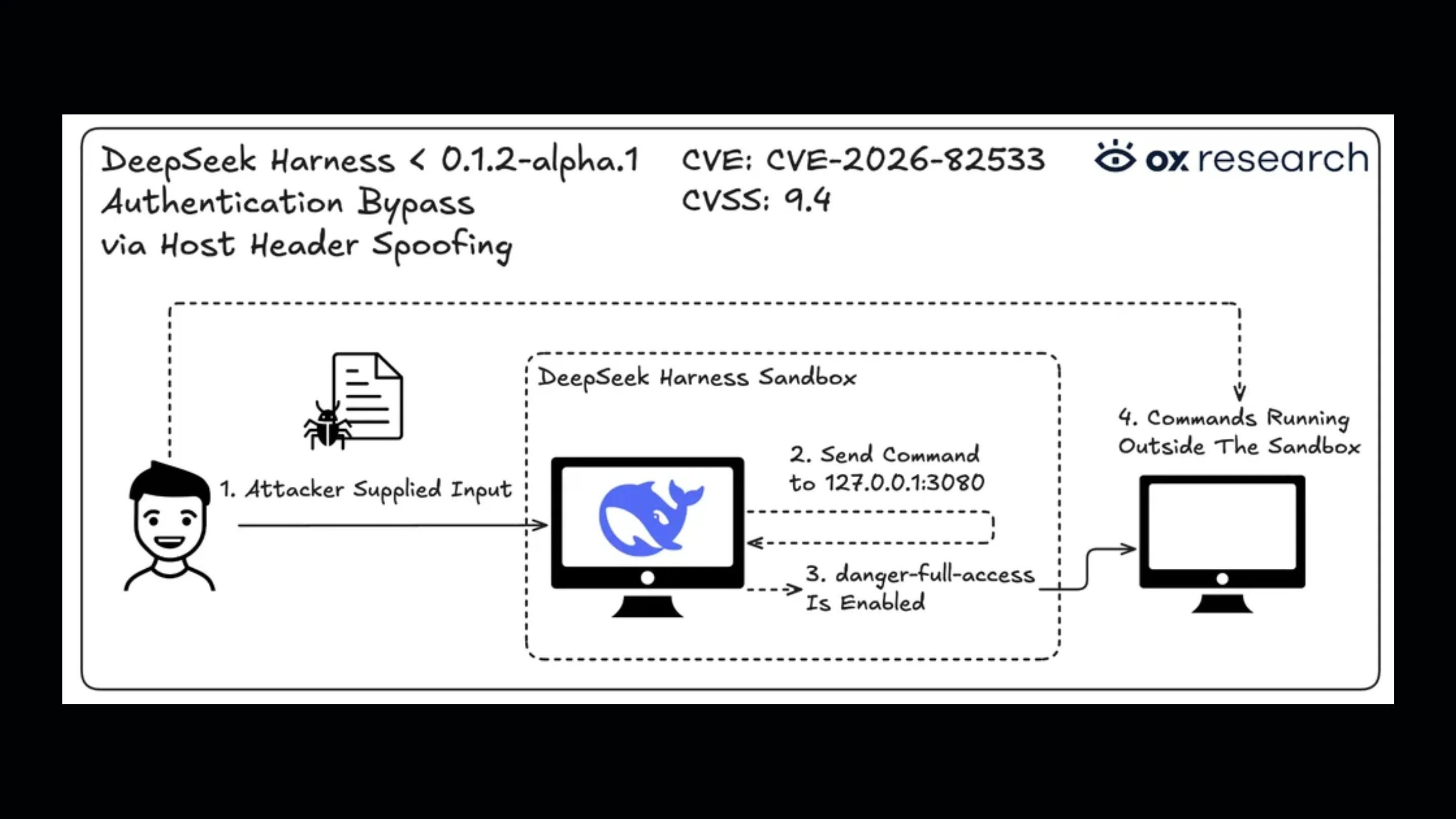 DprBHCyf falha no deepseek harness sandbox escape