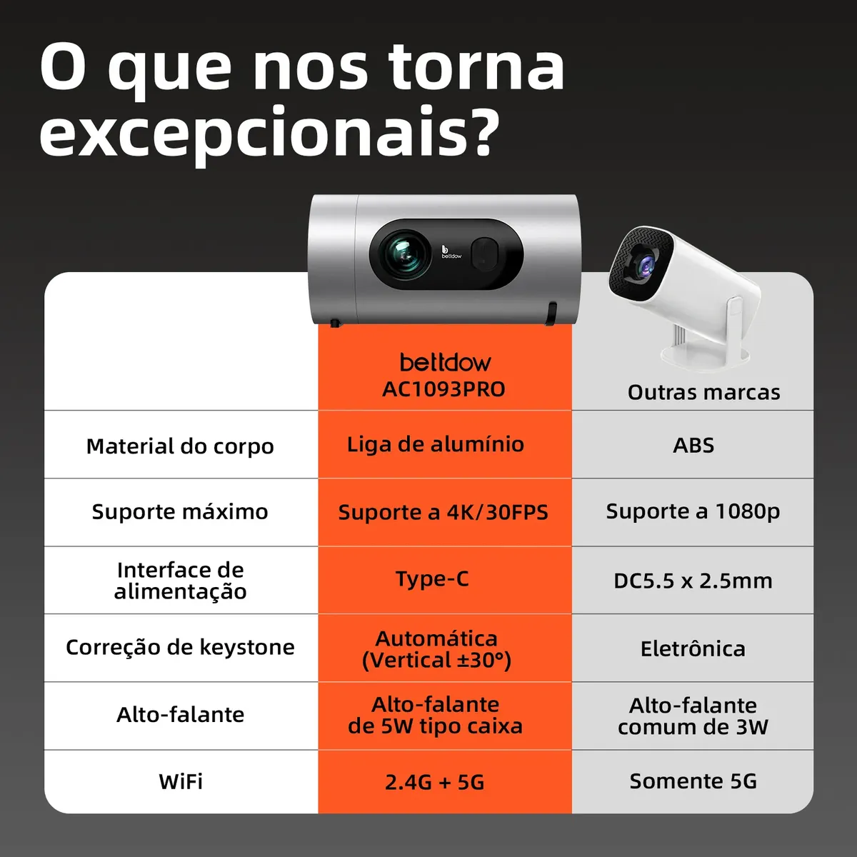 Projetor Bettdow AC1093 Pro: Review da mobilidade USB-C, Android 13 e corpo em alumínio 2 GYSZghkJ bettdow ac1093 pro review usb c