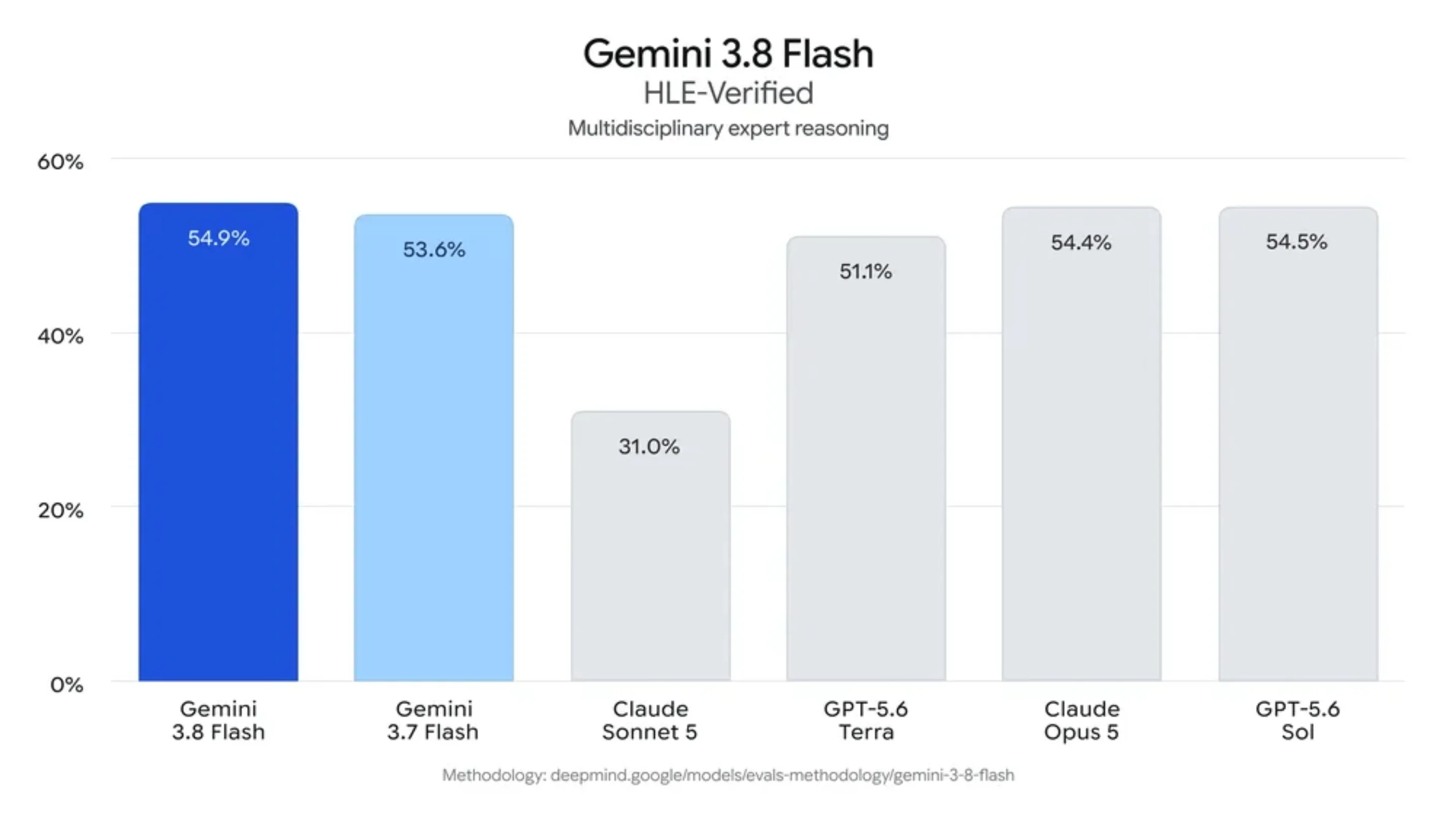 Google lança Gemini 3.8 Flash e versão Cyber para cibersegurança 2 S7nhUAPt lanca gemini 38 flash e gemini 38 flash cyber