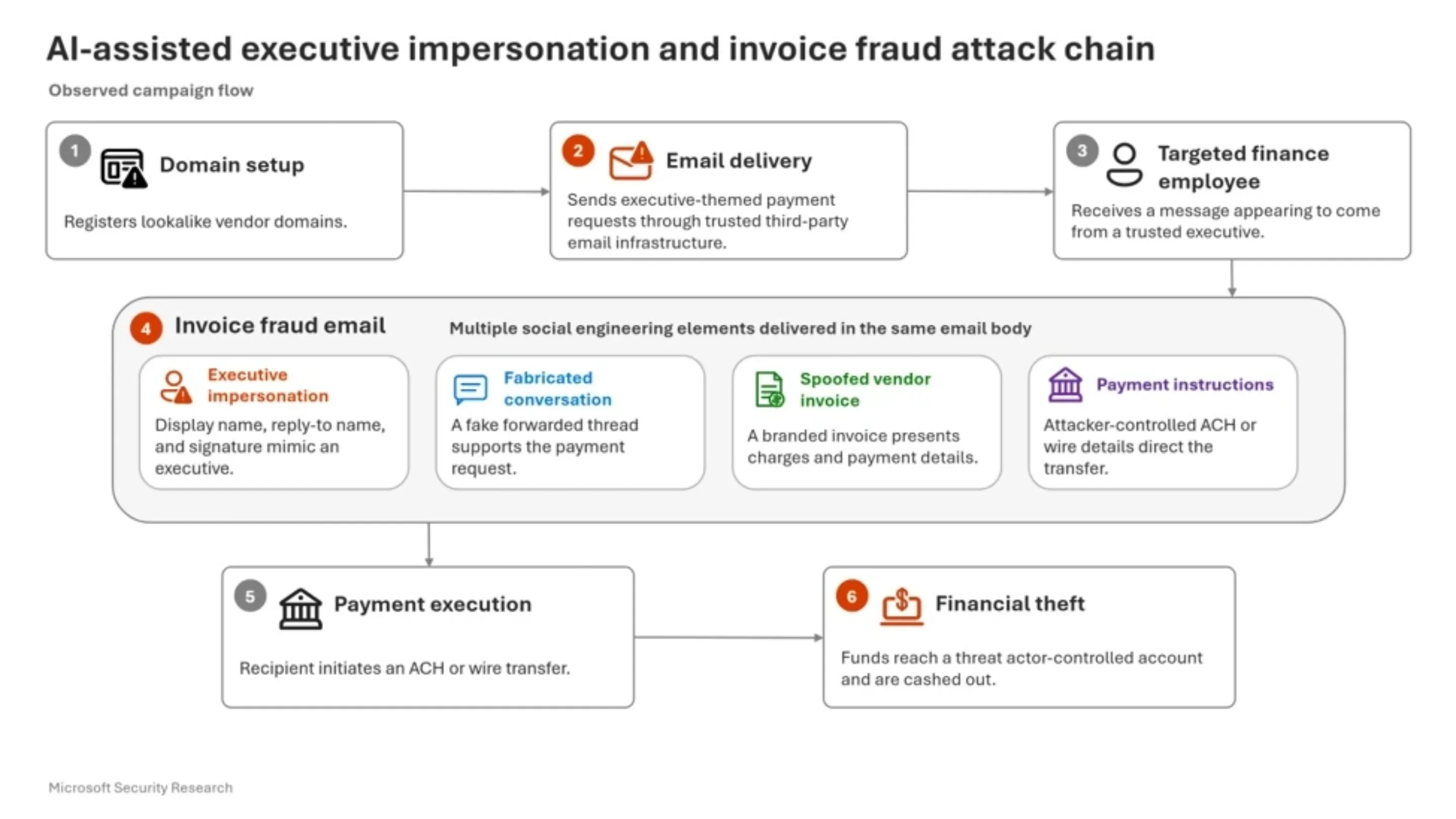Phishing ameaça contas Microsoft na nuvem 2 bpilyL9r seguranca nuvem microsoft phishing passkeys 2