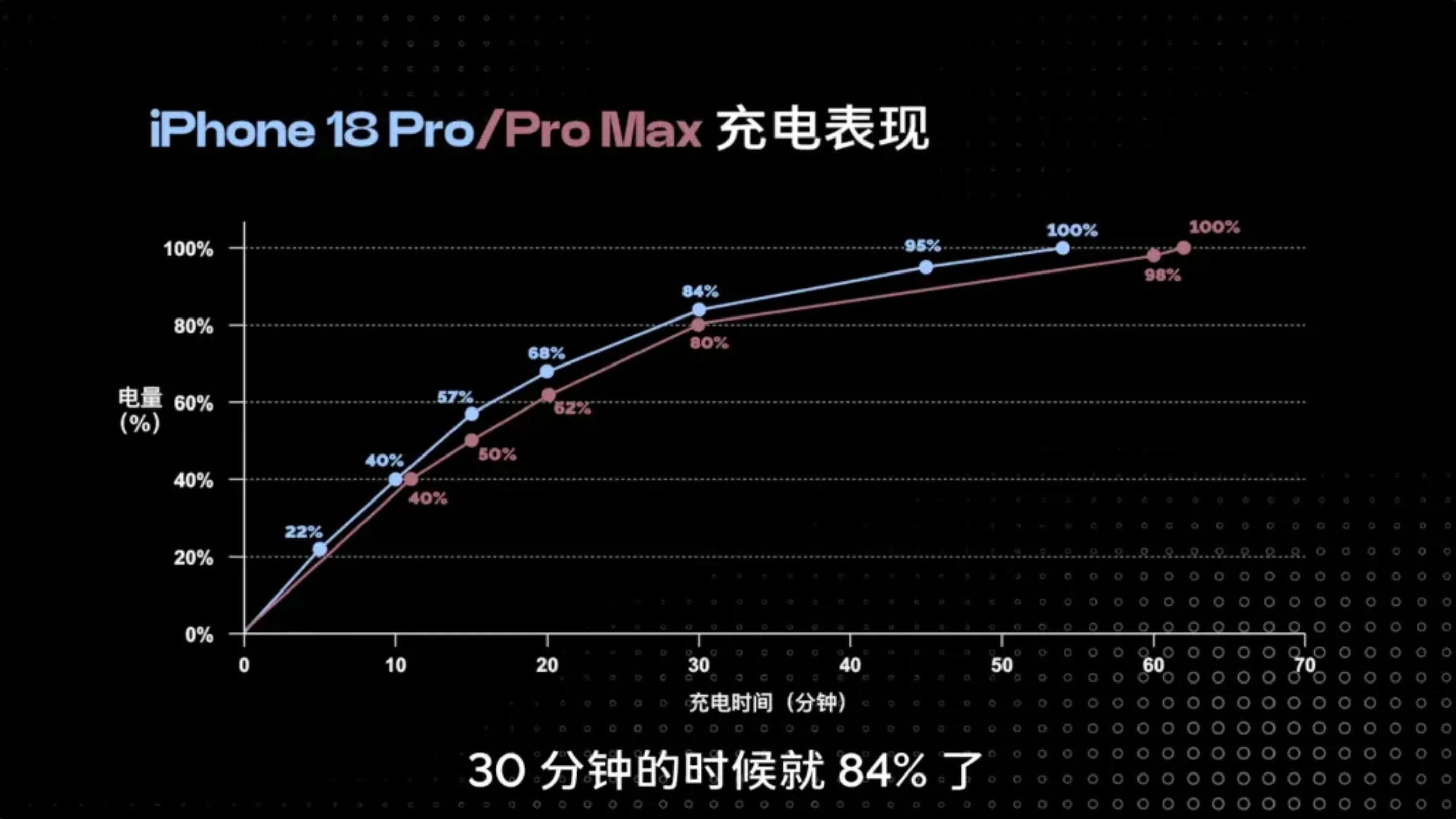 iPhone 18 Pro: teste confirma recarga em 15 min com USB-PD AVS 2 d8Hyvyjr carregamento iphone 18 pro usb pd avs