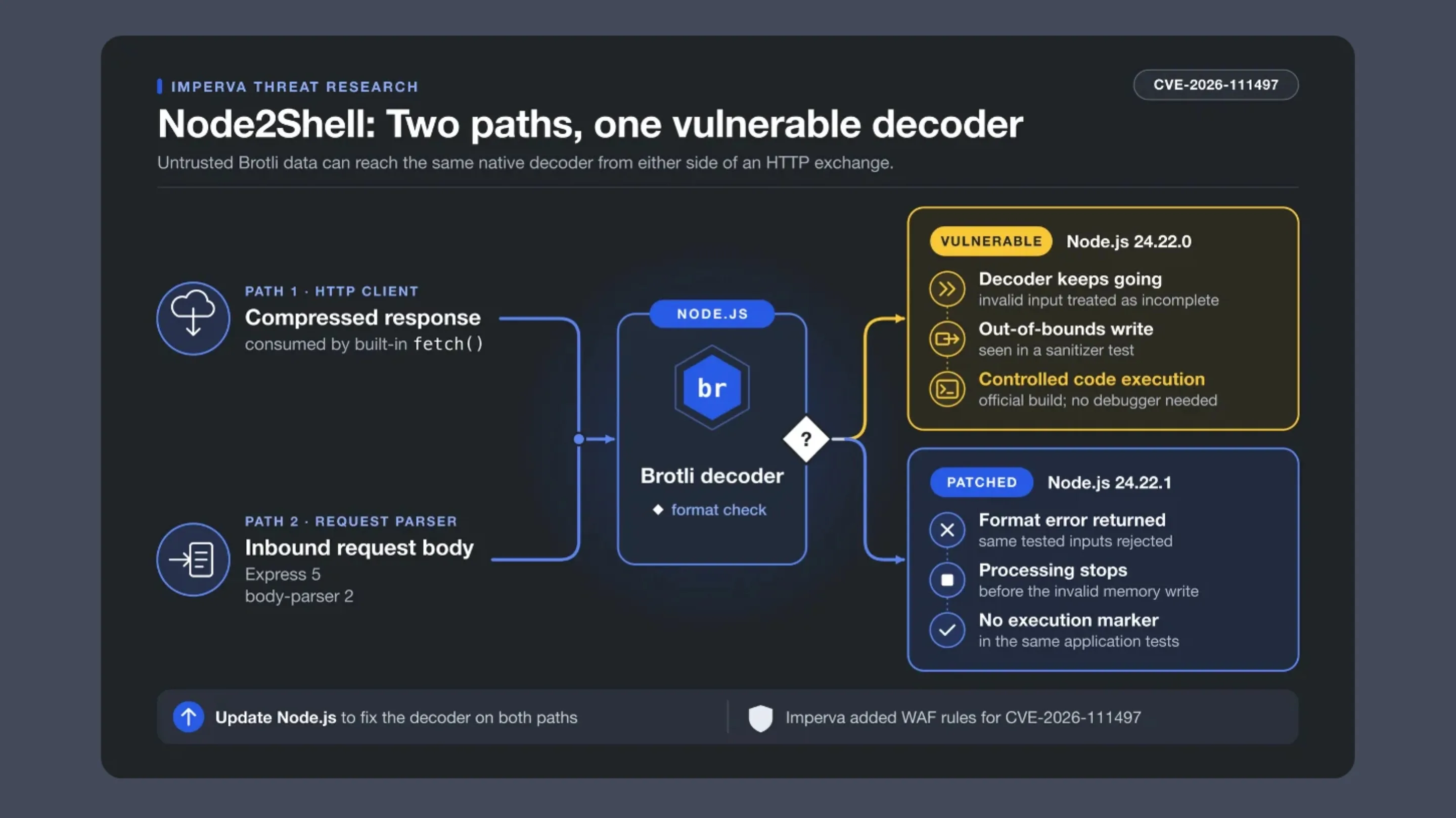 Vulnerabilidade Node2Shell: falha RCE no Node.js 1 1YP5FBeE vulnerabilidade node2shell nodejs