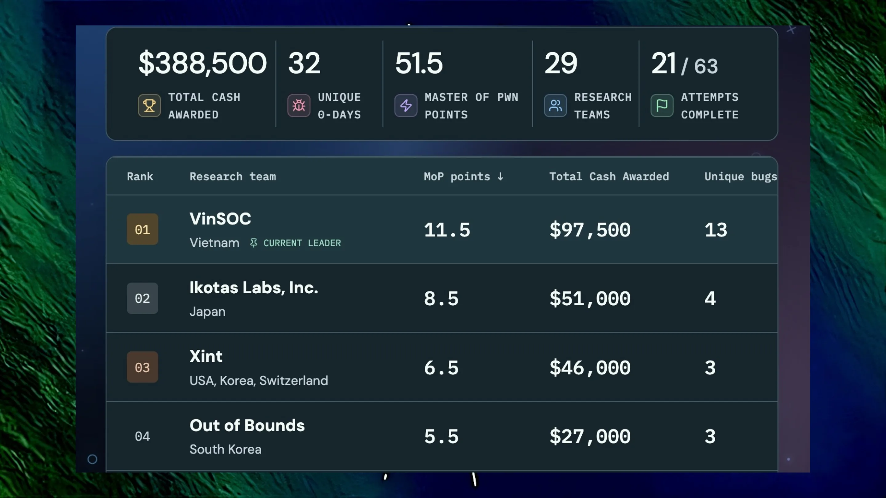 Classificação do Pwn2Own Irlanda 2026