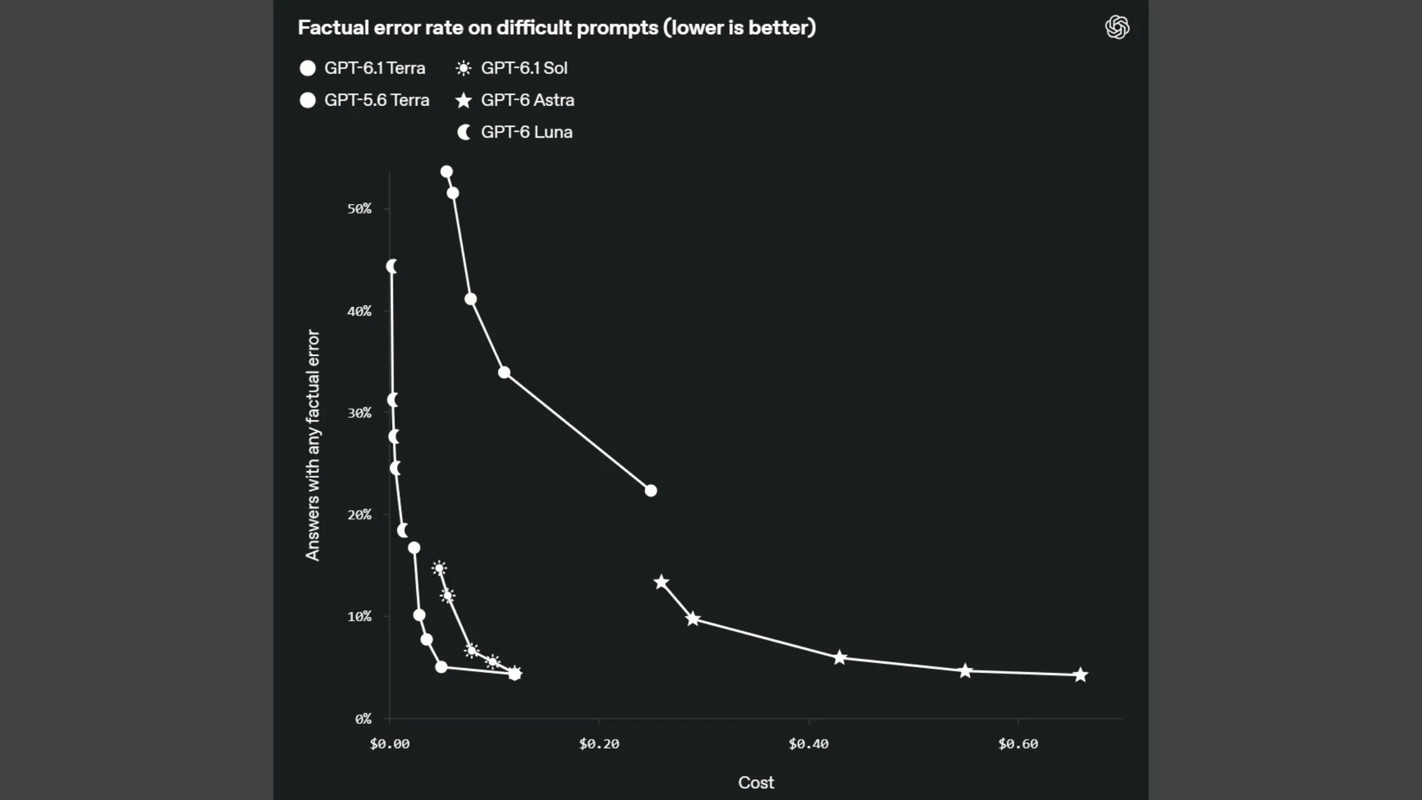 GPT-6.1 Terra: OpenAI lança modelo 3x mais rápido e 50% mais barato 2 y41yMD4j lanca gpt 6 1 terra